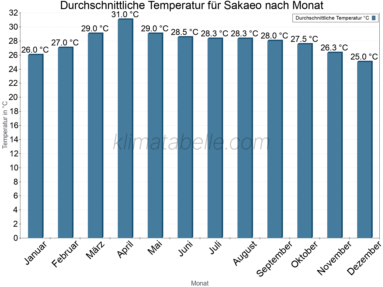 Jahresverlauf der gemittelten Temperatur je Monat. Sakaeo.