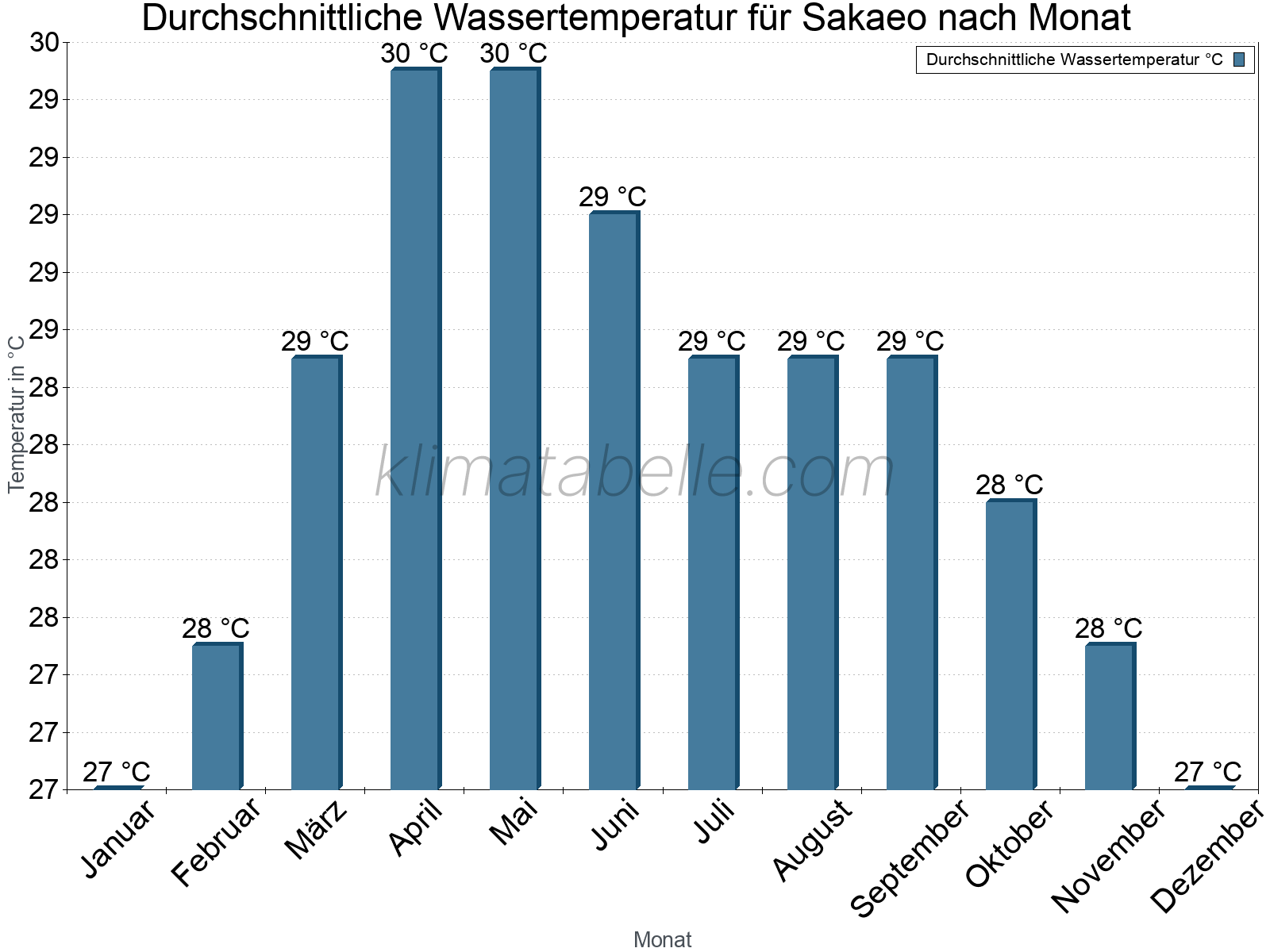 Monatliche Durchschnittstemperaturen des Wassers über das Jahr. Sakaeo.