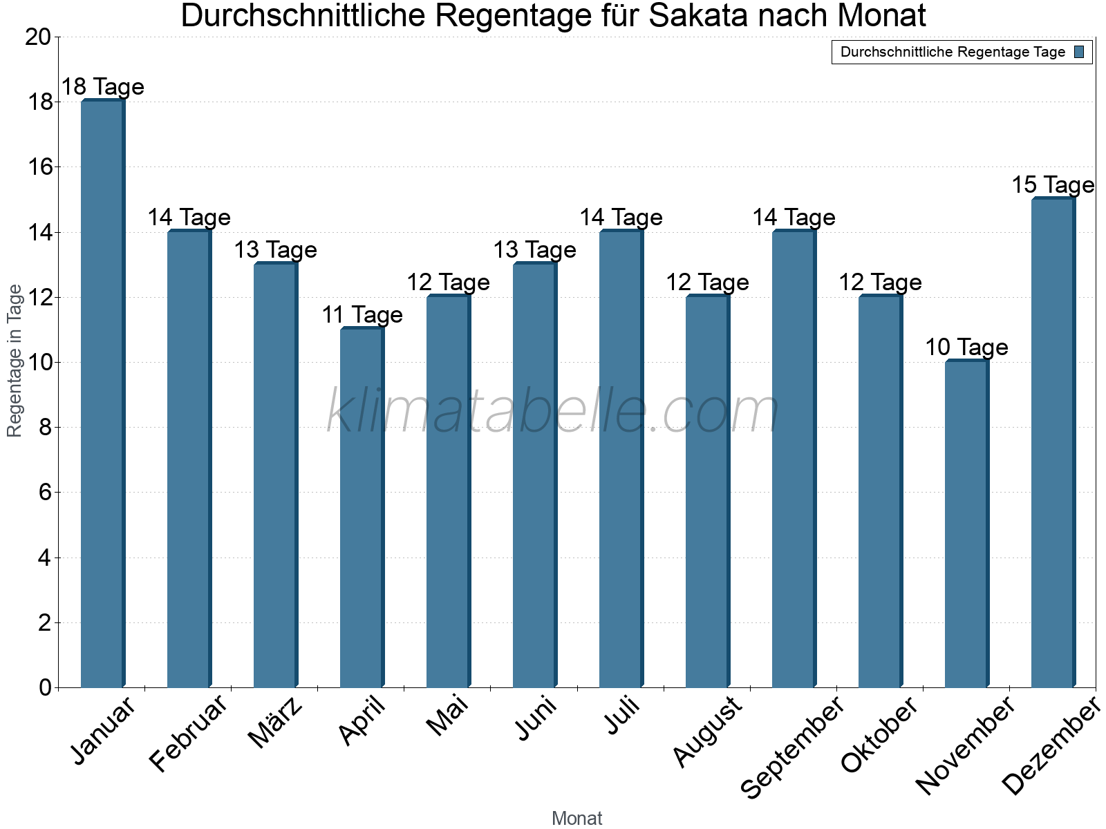 Monatliche Durchschnittswerte der Regentage im Jahresverlauf. Sakata.