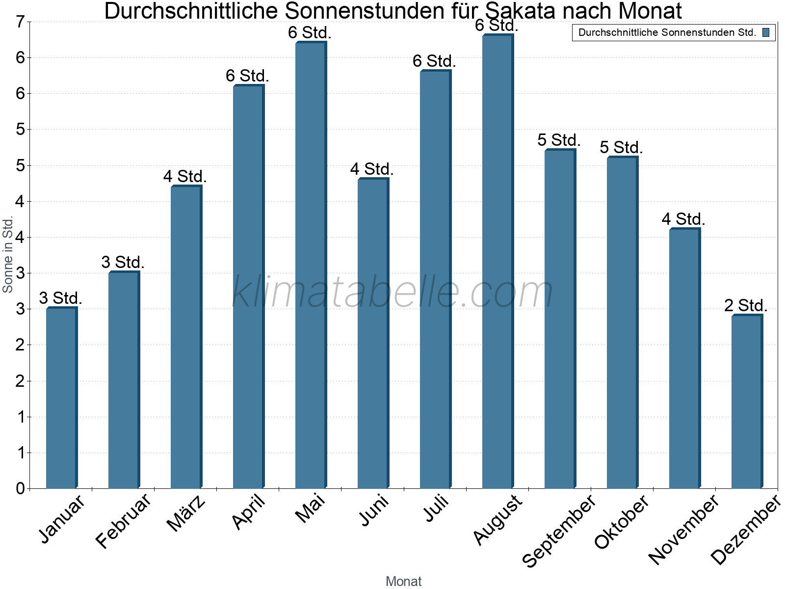 Monatliche Durchschnittswerte der täglichen Sonnenstunden im Jahresverlauf. Sakata.