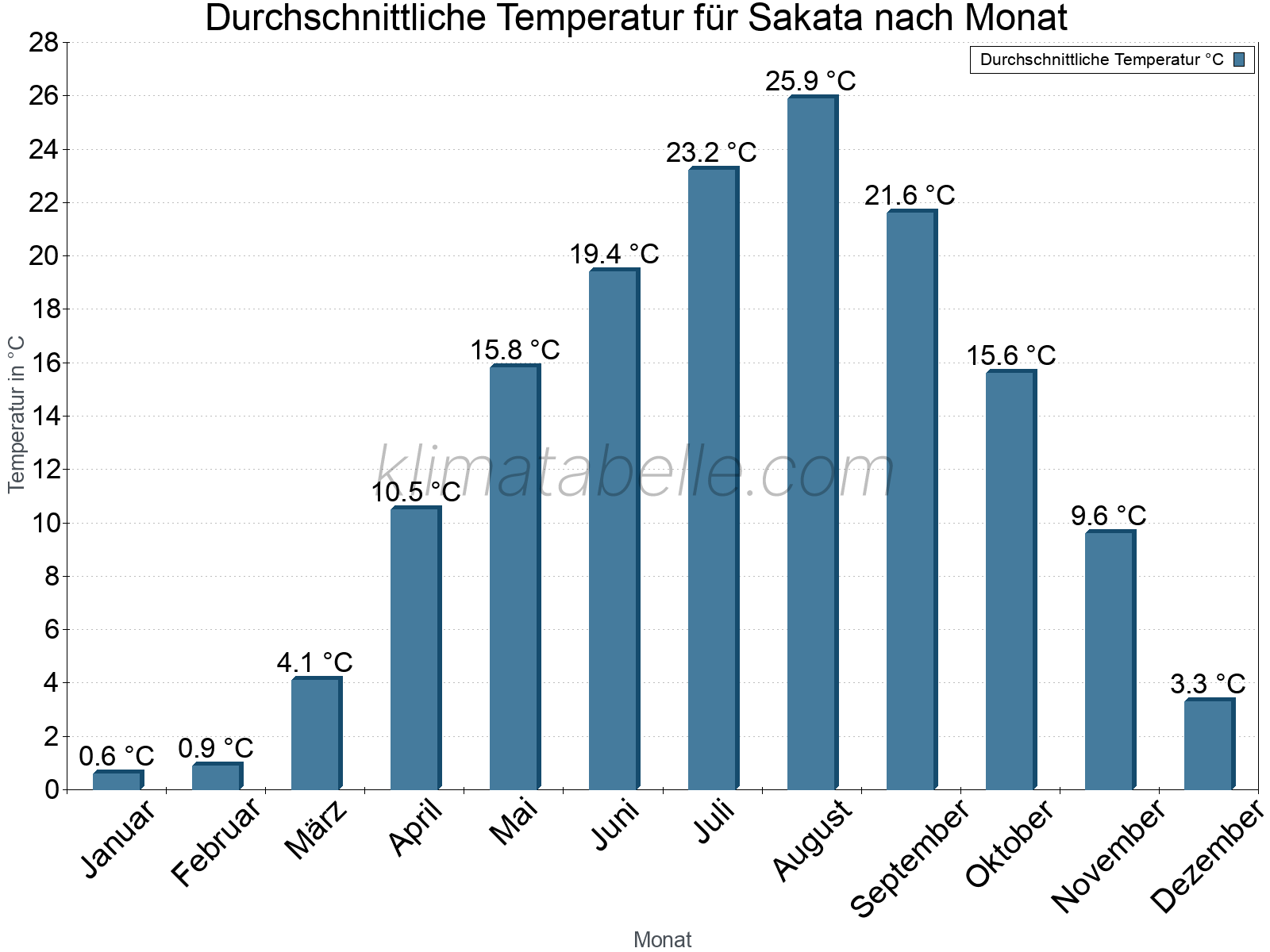 Jahresverlauf der gemittelten Temperatur je Monat. Sakata.