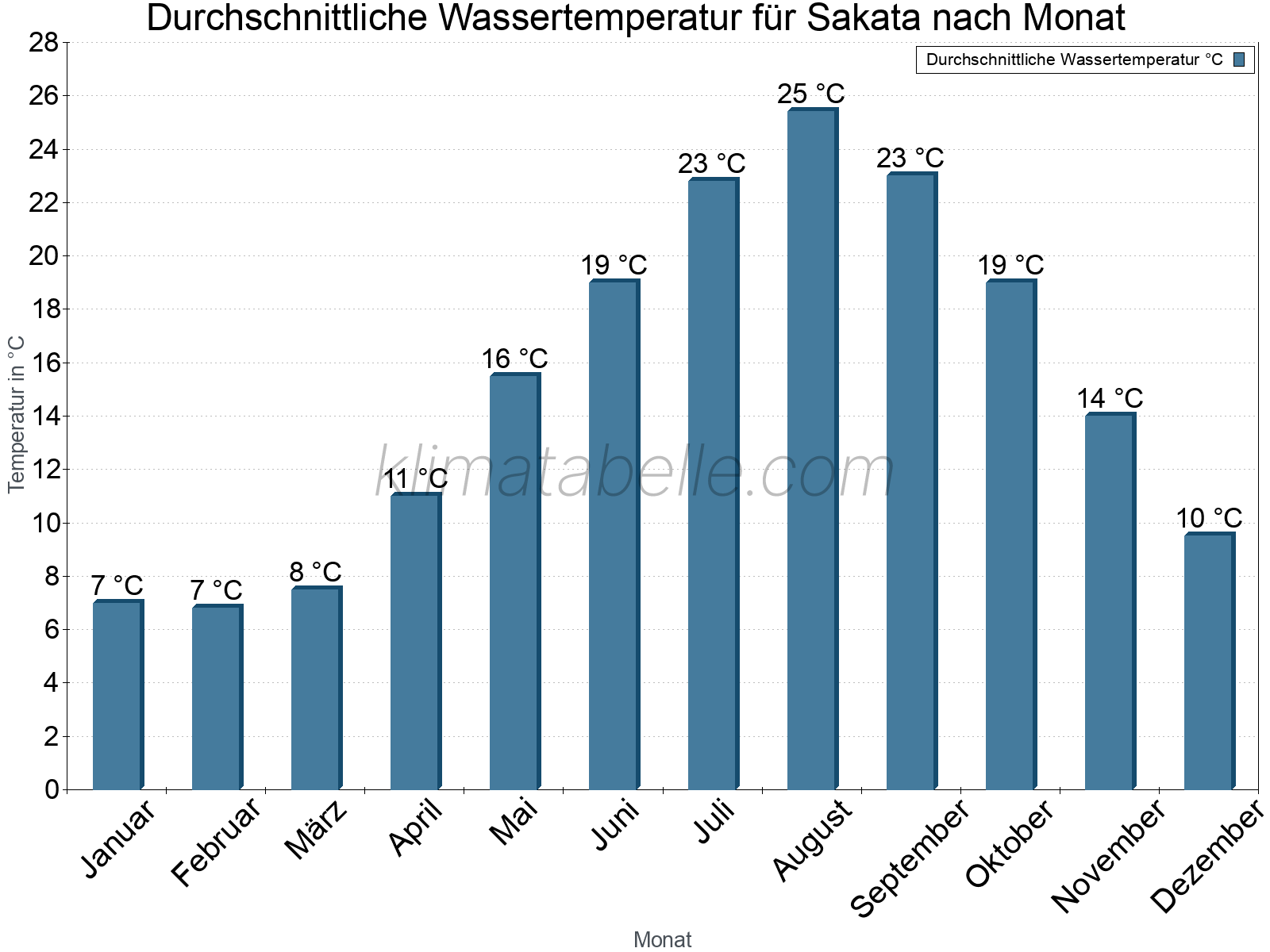 Monatliche Durchschnittstemperaturen des Wassers über das Jahr. Sakata.