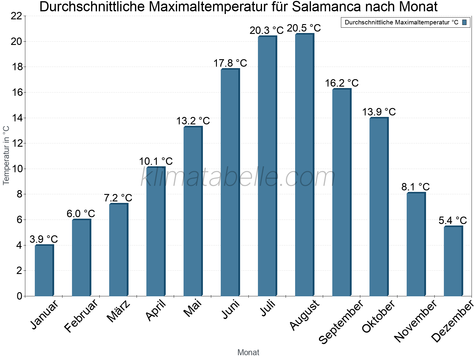 Jahresverlauf der gemittelten Maximaltemperatur je Monat. Salamanca.