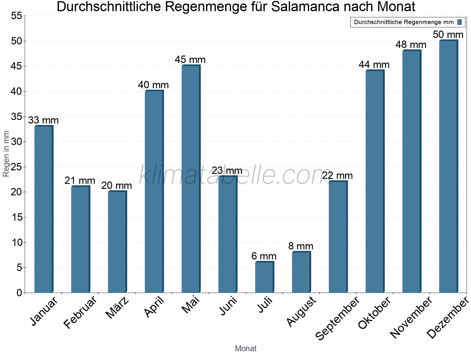 Monatliche Durchschnittswerte der täglichen Regenmenge im Jahresverlauf. Salamanca.