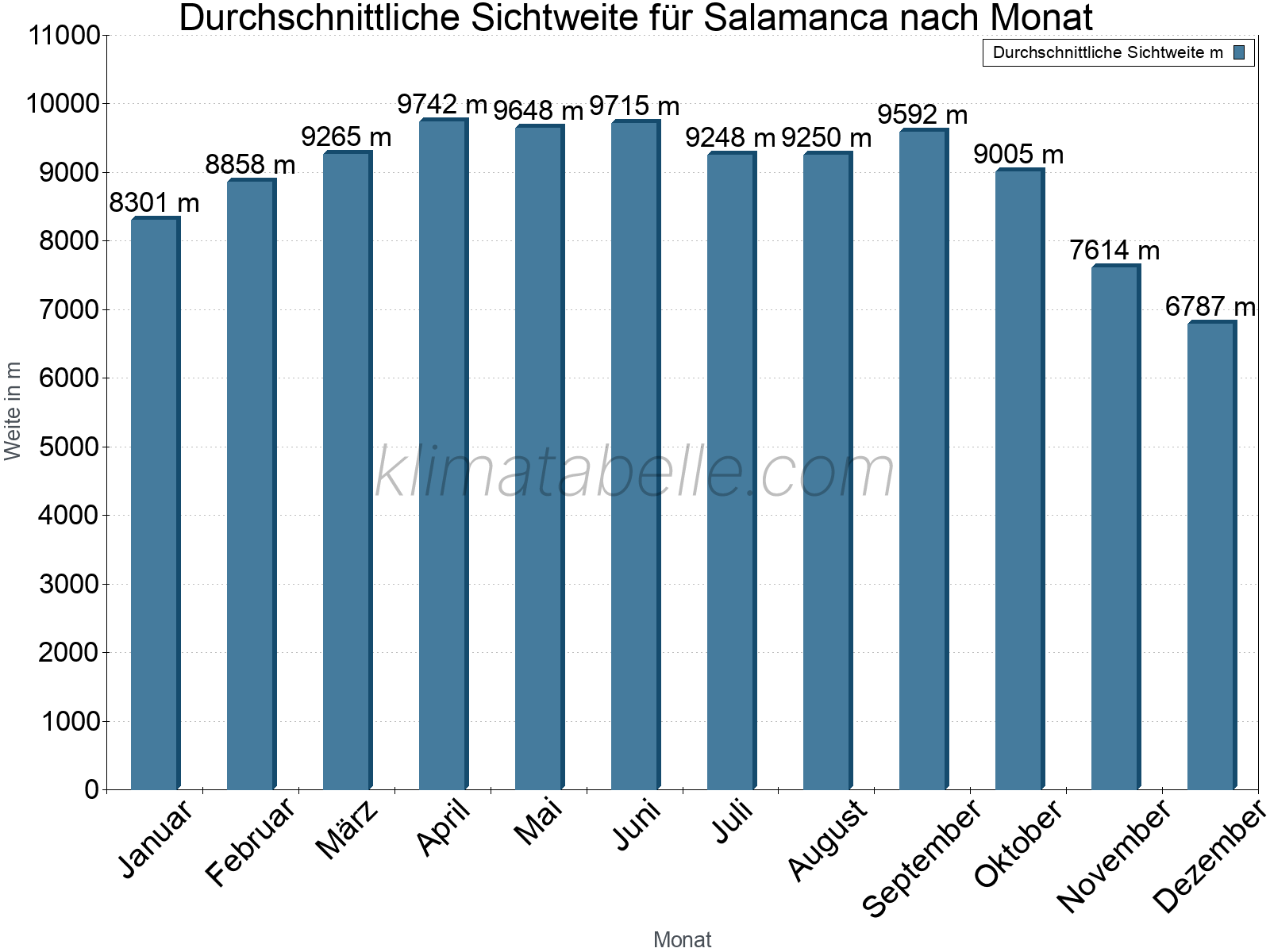 Monatliche Durchschnittssichtweiten im Jahresverlauf. Zu beachten ist, dass die Skalierung der Y-Achse an die Datenwerte angepasst wird. Die Balkenhöhe steht nicht für absolute Prozentsätze wie 0% oder 100%, sondern für relative Mengen im Vergleich zu den minimalen bzw. maximalen Werten anderer Monate. Salamanca.