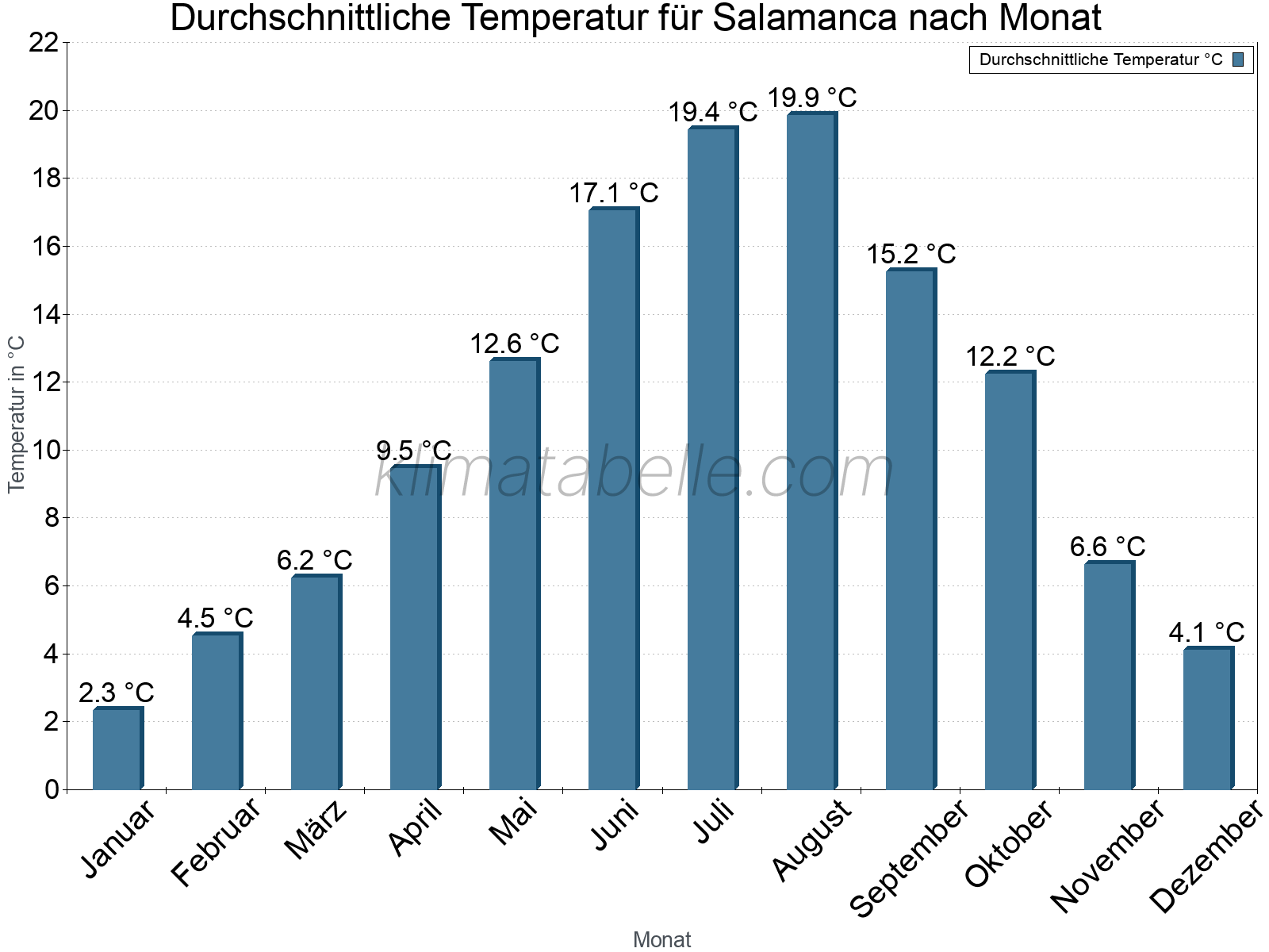 Jahresverlauf der gemittelten Temperatur je Monat. Salamanca.