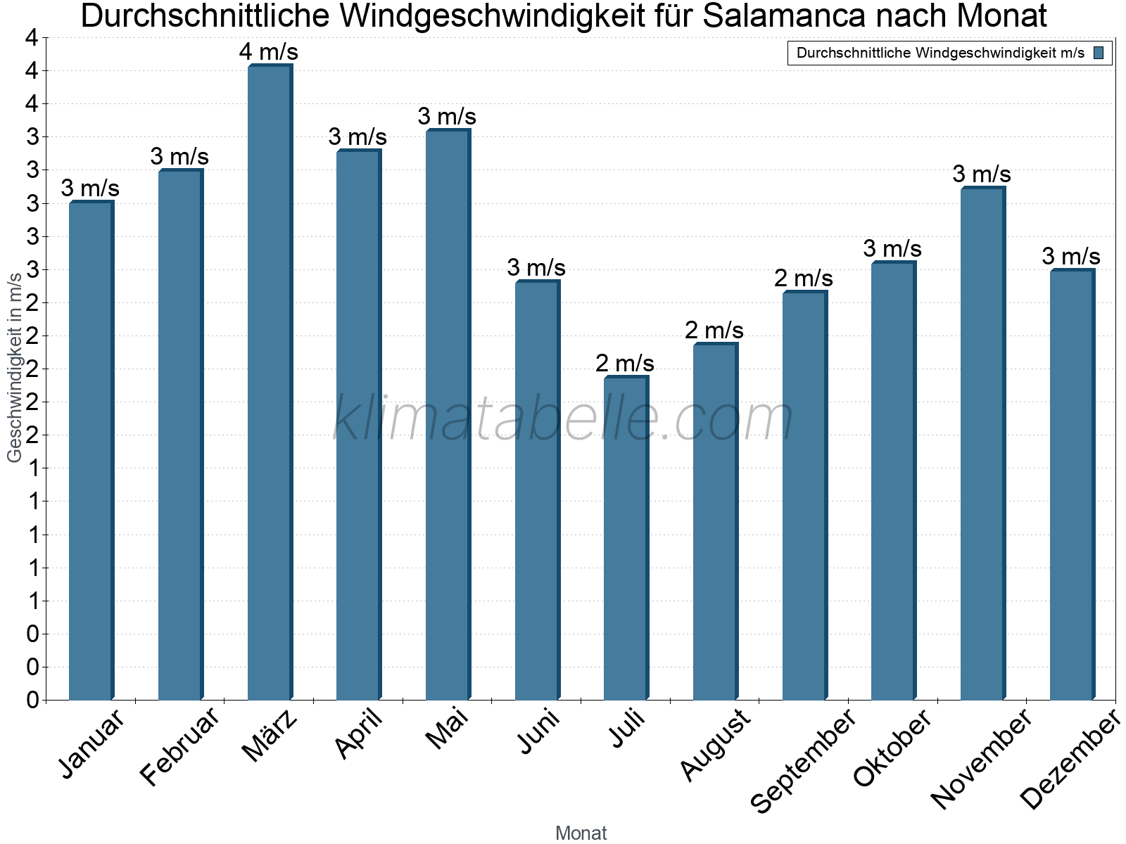 Monatliche Durchschnittswerte der Windgeschwindigkeit im Jahresverlauf. Salamanca.