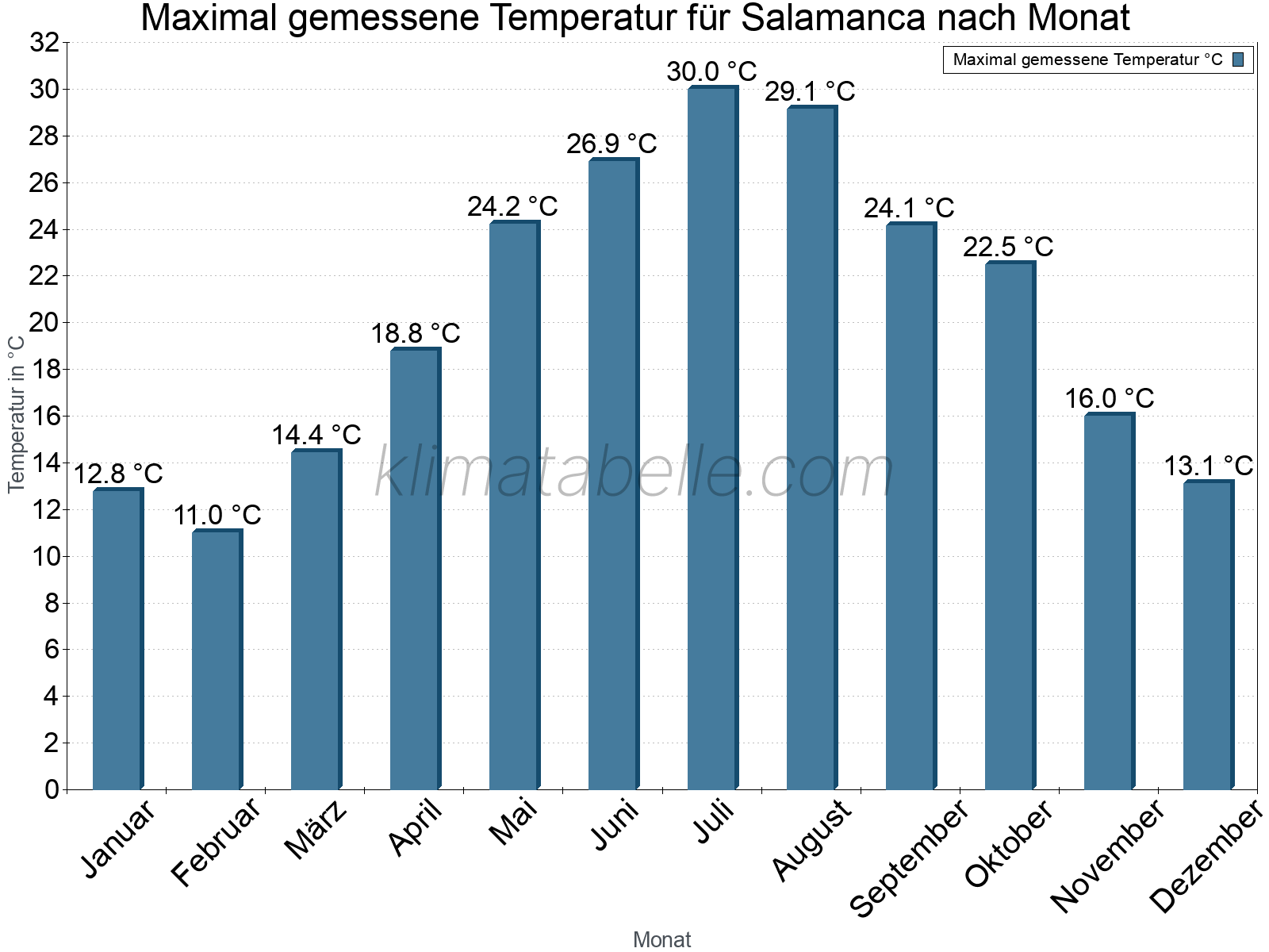 Jahresverlauf der Maximaltemperatur je Monat. Salamanca.