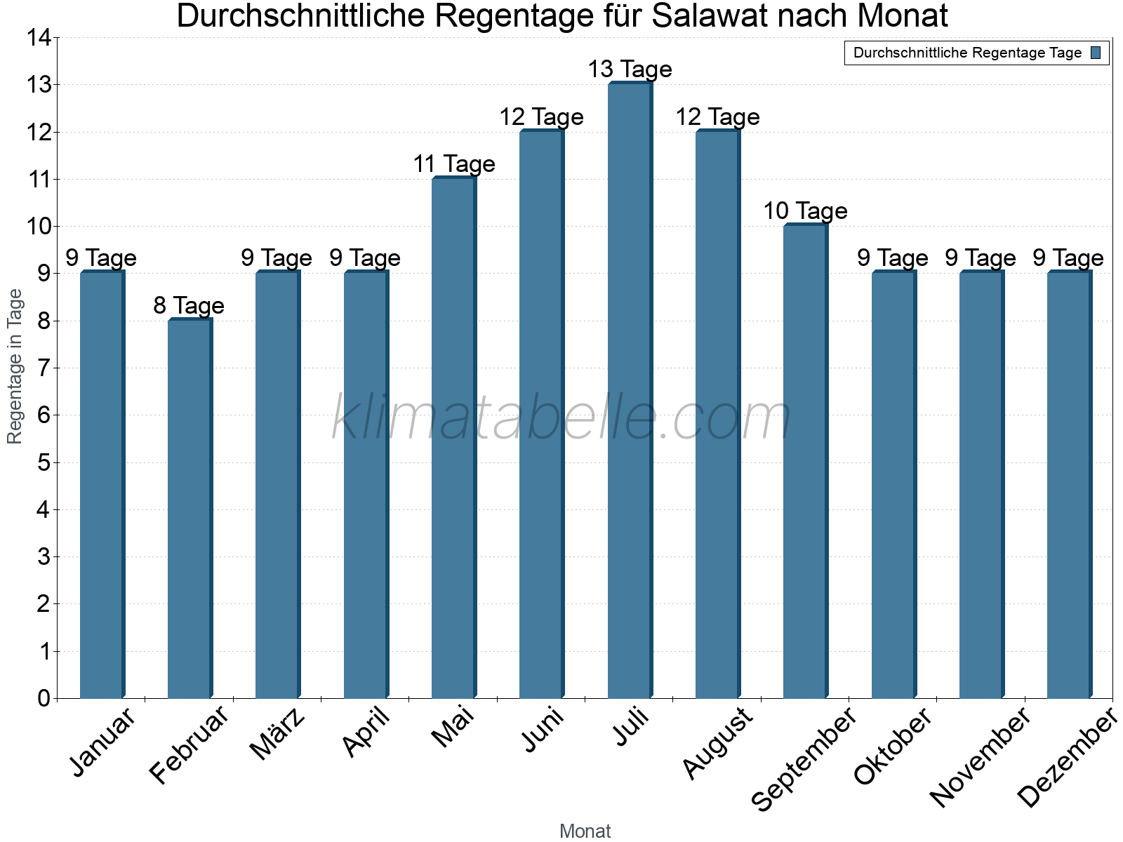 Monatliche Durchschnittswerte der Regentage im Jahresverlauf. Salawat.