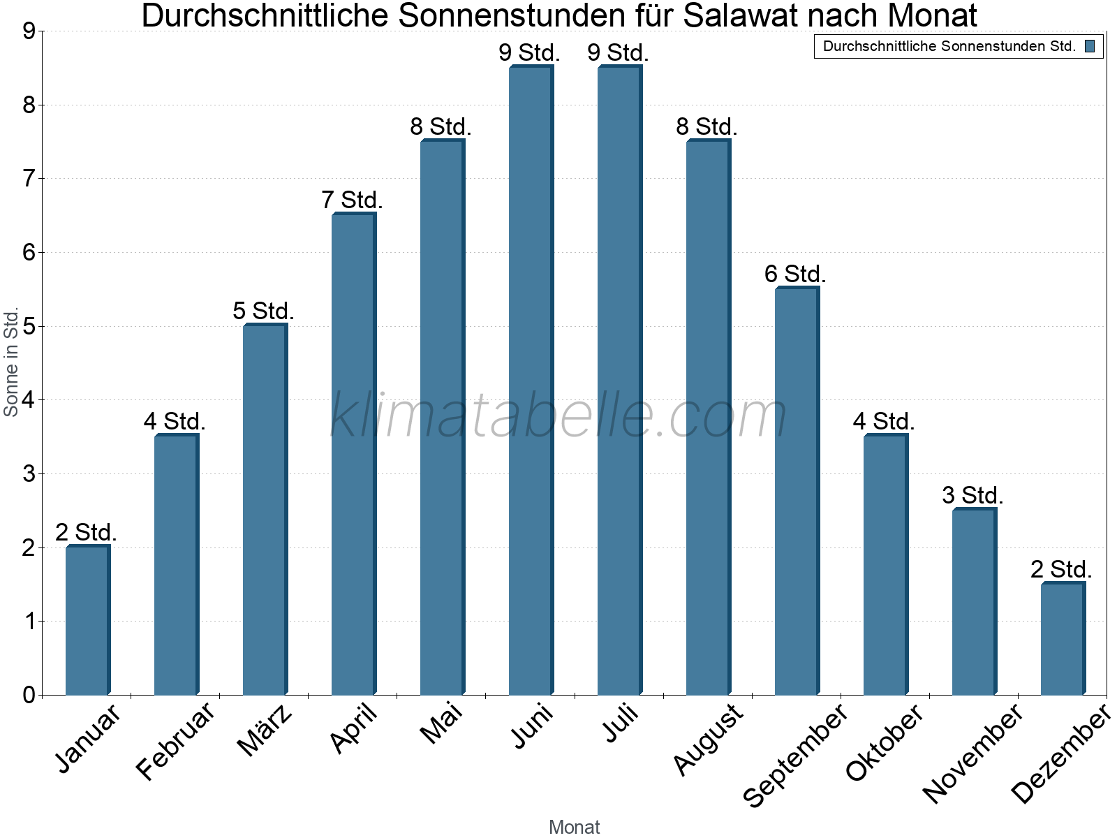 Monatliche Durchschnittswerte der täglichen Sonnenstunden im Jahresverlauf. Salawat.