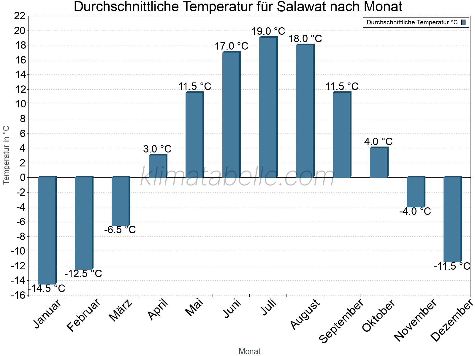 Jahresverlauf der gemittelten Temperatur je Monat. Salawat.