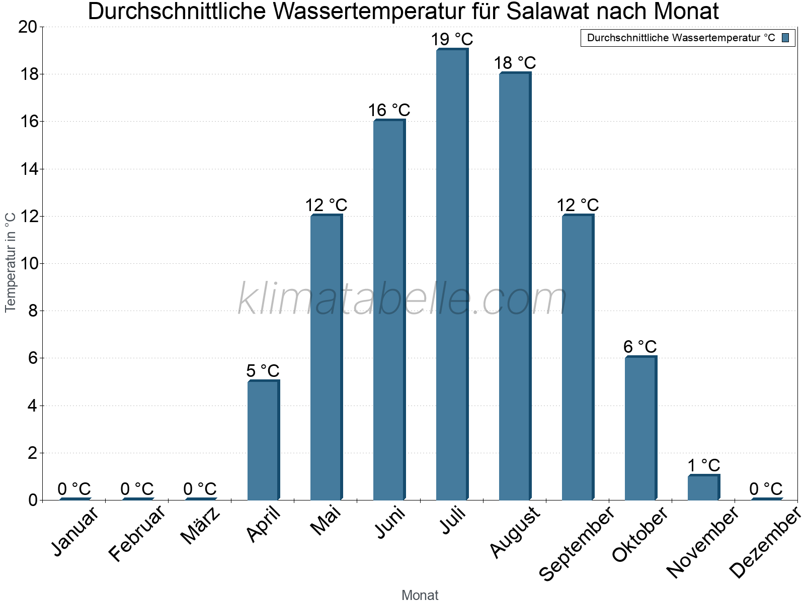 Monatliche Durchschnittstemperaturen des Wassers über das Jahr. Salawat.