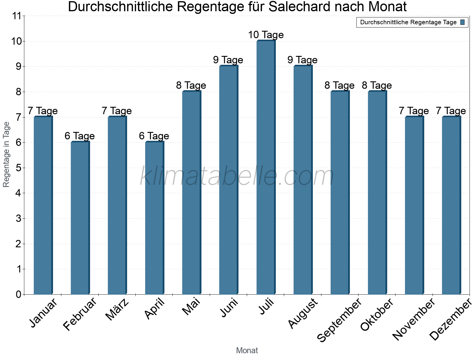 Monatliche Durchschnittswerte der Regentage im Jahresverlauf. Salechard.