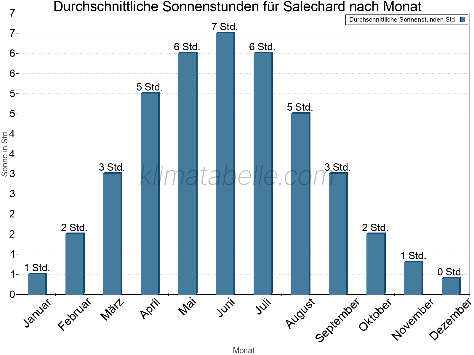 Monatliche Durchschnittswerte der täglichen Sonnenstunden im Jahresverlauf. Salechard.