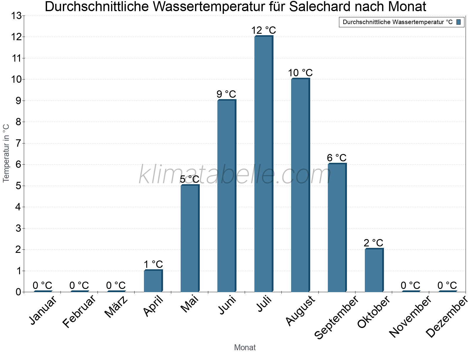 Monatliche Durchschnittstemperaturen des Wassers über das Jahr. Salechard.