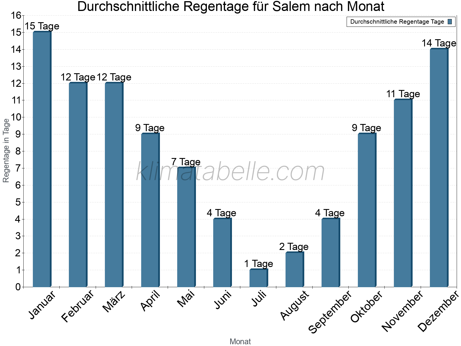 Monatliche Durchschnittswerte der Regentage im Jahresverlauf. Salem.