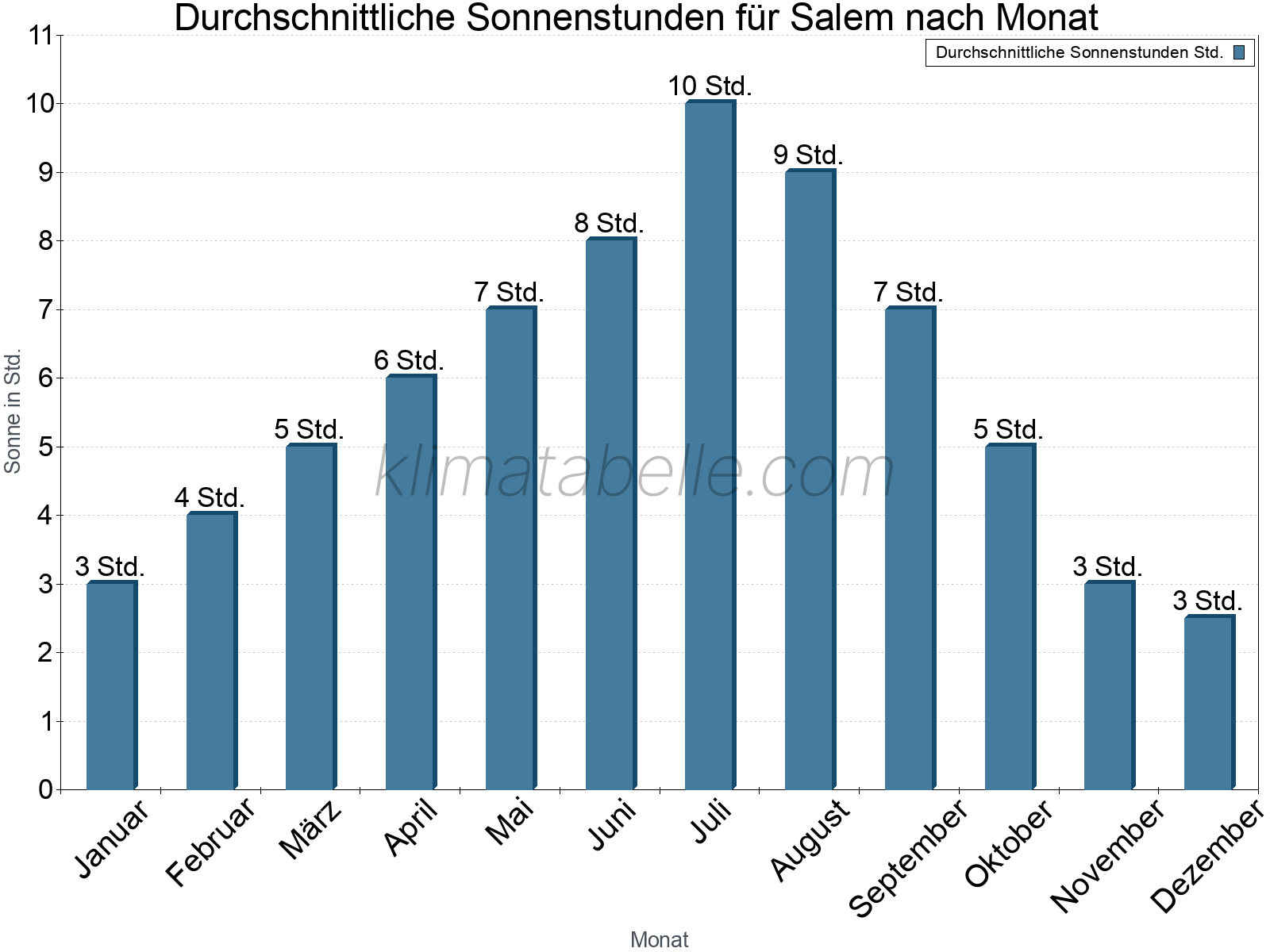 Monatliche Durchschnittswerte der täglichen Sonnenstunden im Jahresverlauf. Salem.