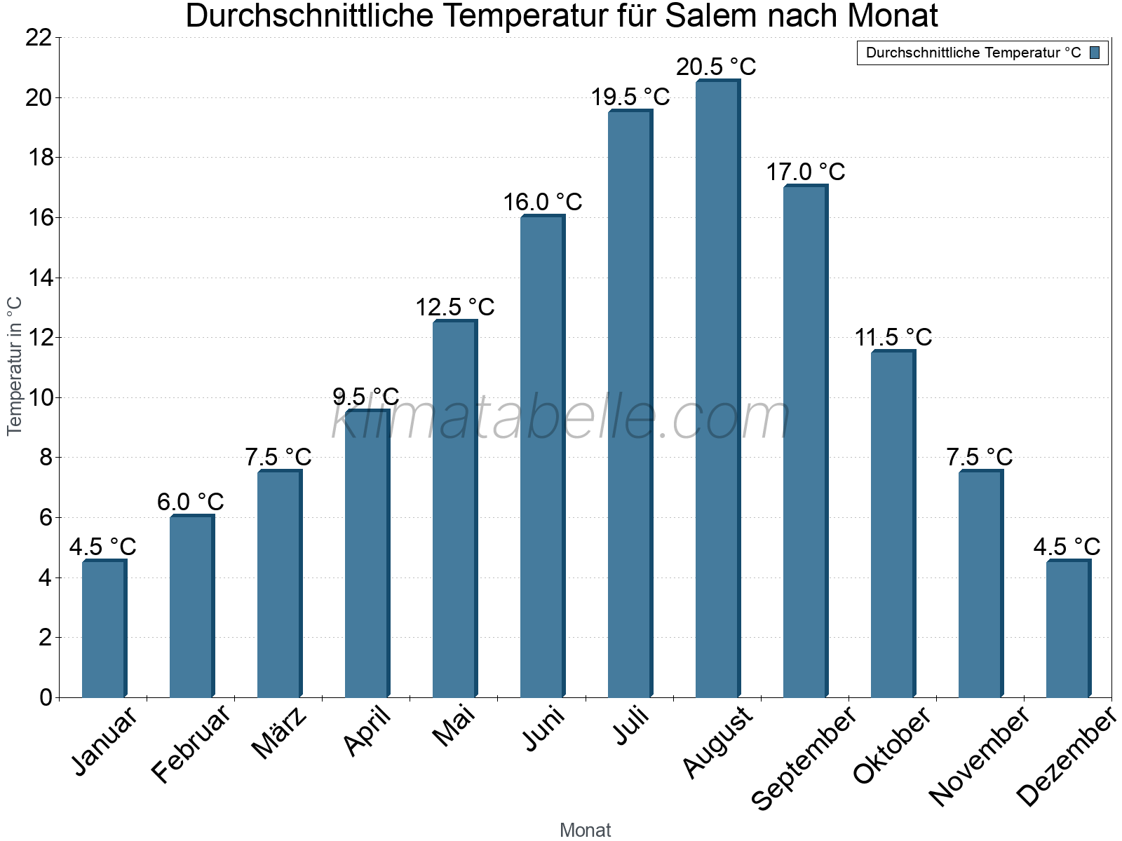 Jahresverlauf der gemittelten Temperatur je Monat. Salem.