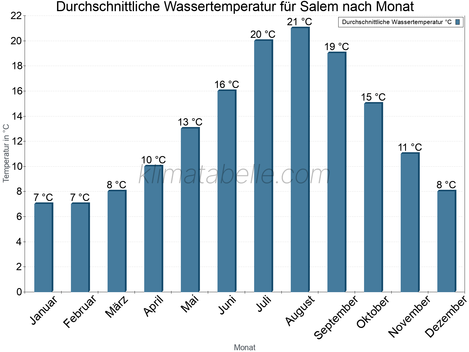 Monatliche Durchschnittstemperaturen des Wassers über das Jahr. Salem.
