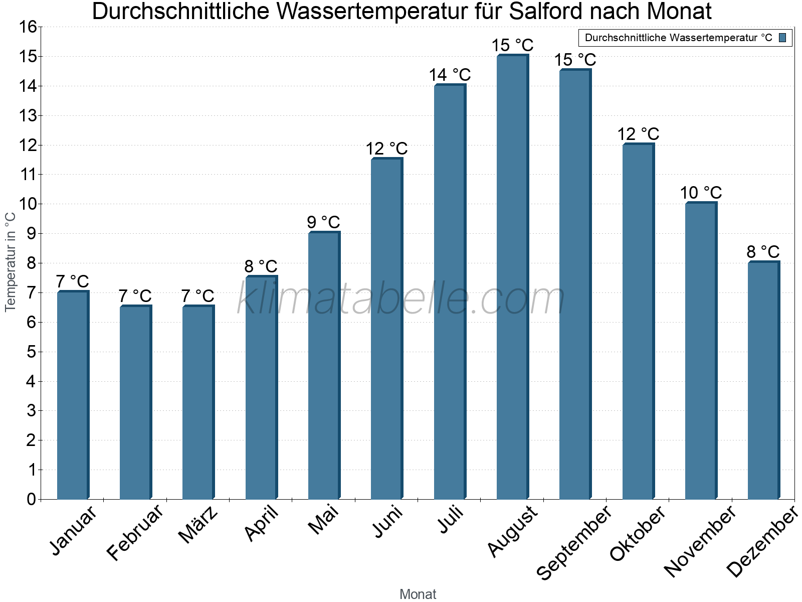 Monatliche Durchschnittstemperaturen des Wassers über das Jahr. Salford.