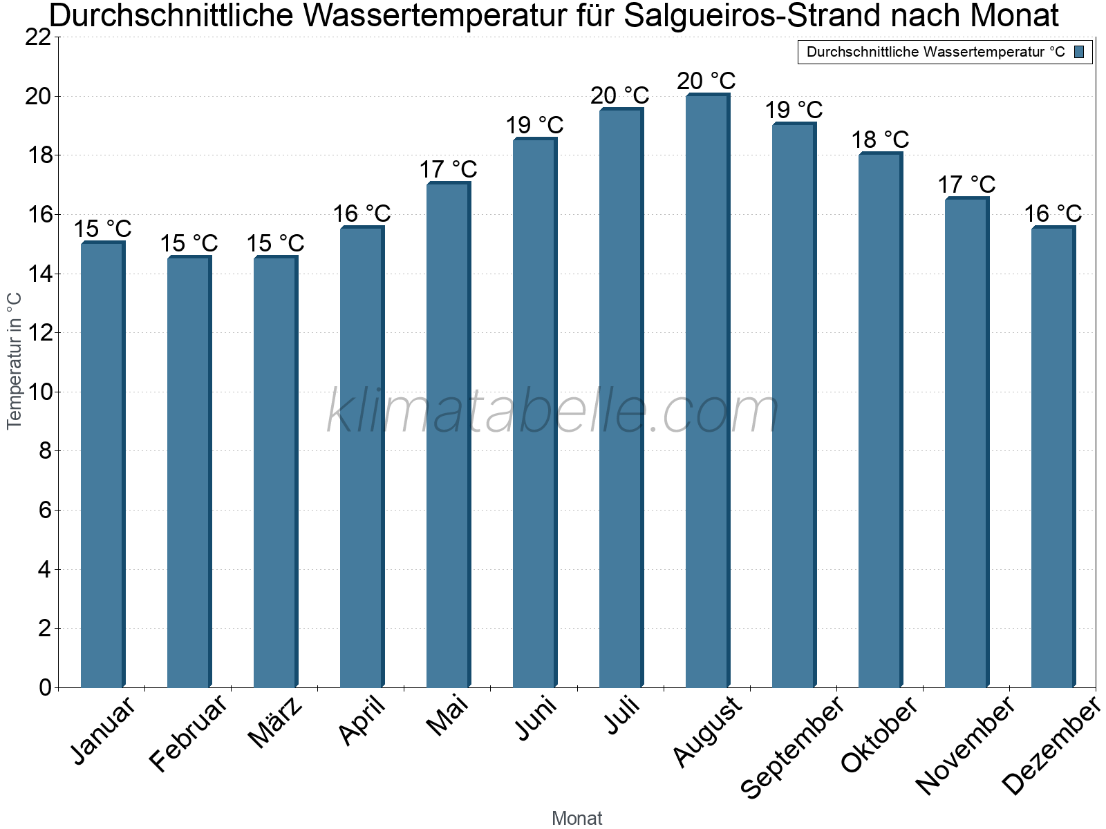 Monatliche Durchschnittstemperaturen des Wassers über das Jahr. Salgueiros-Strand.