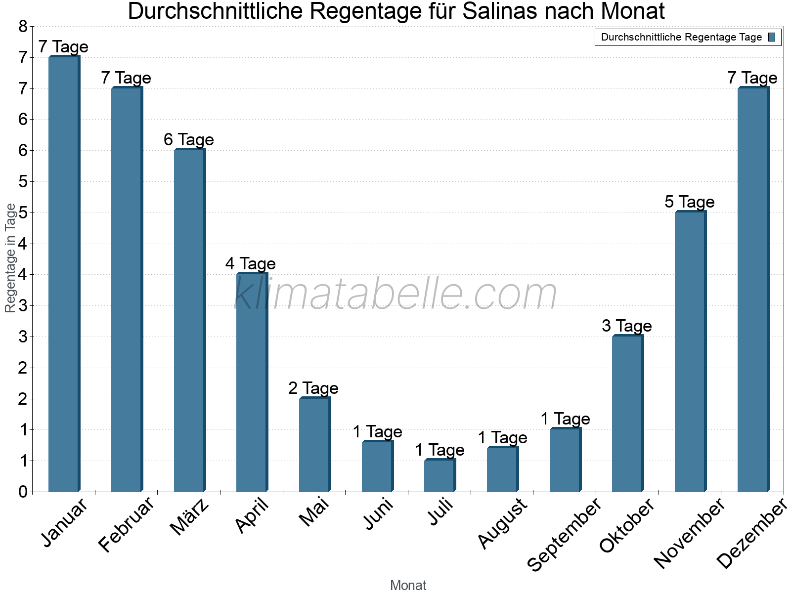 Monatliche Durchschnittswerte der Regentage im Jahresverlauf. Salinas.