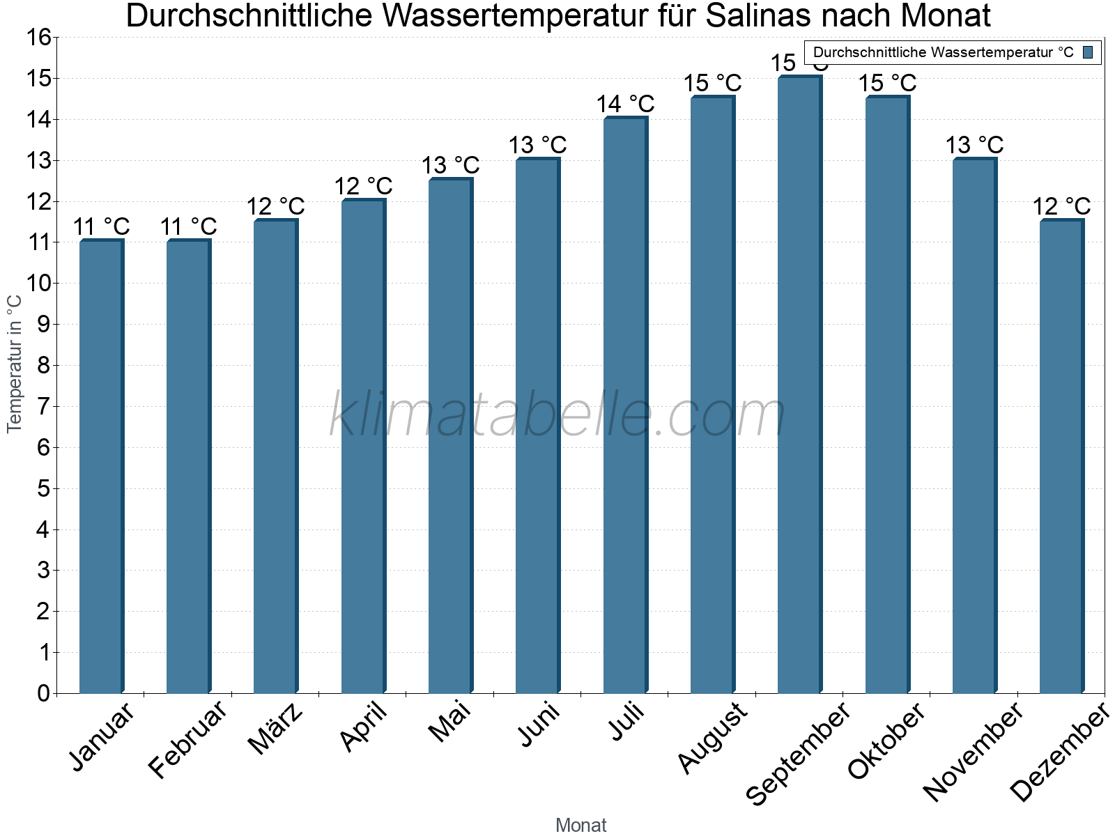 Monatliche Durchschnittstemperaturen des Wassers über das Jahr. Salinas.