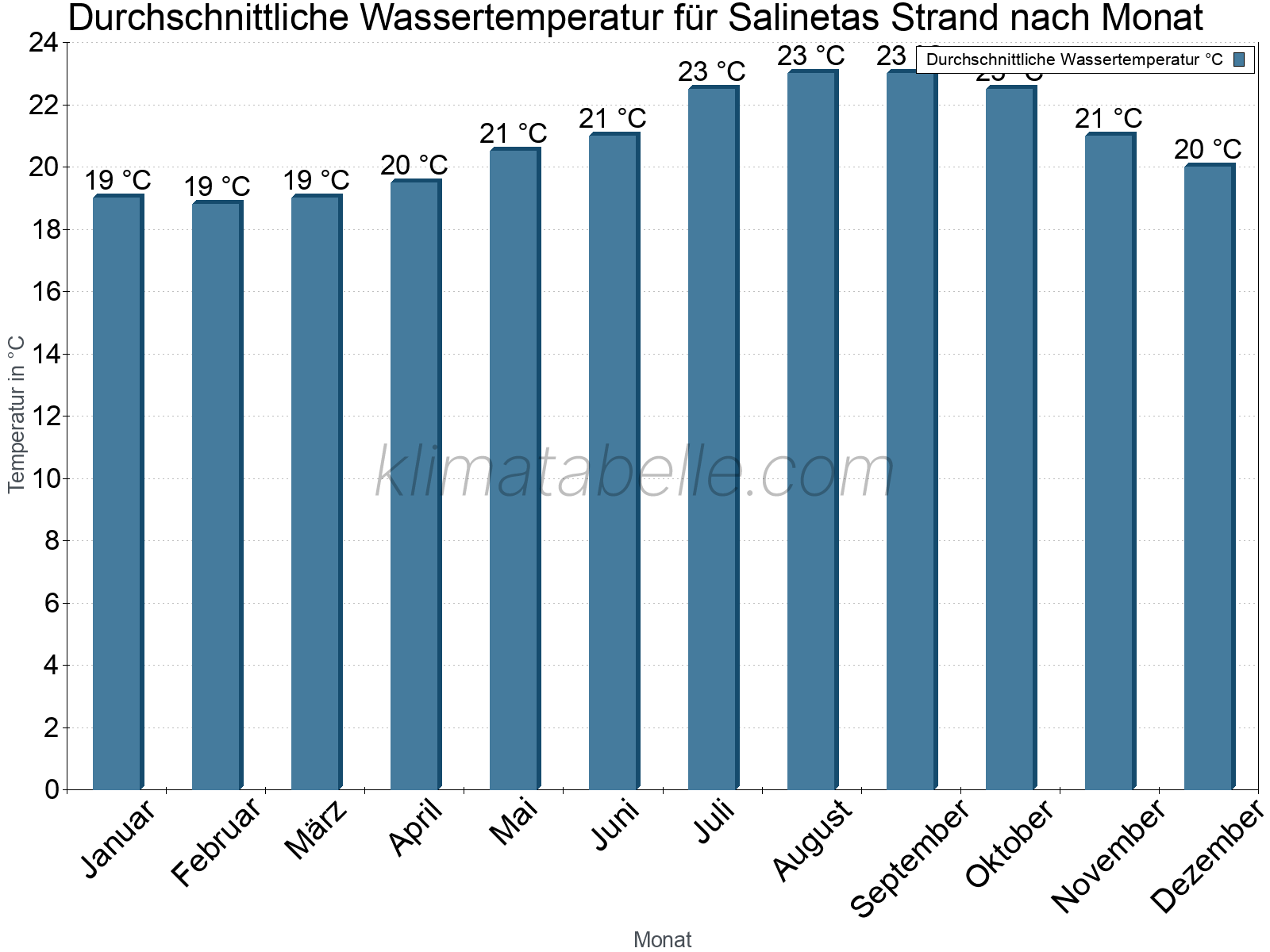Monatliche Durchschnittstemperaturen des Wassers über das Jahr. Salinetas Strand.