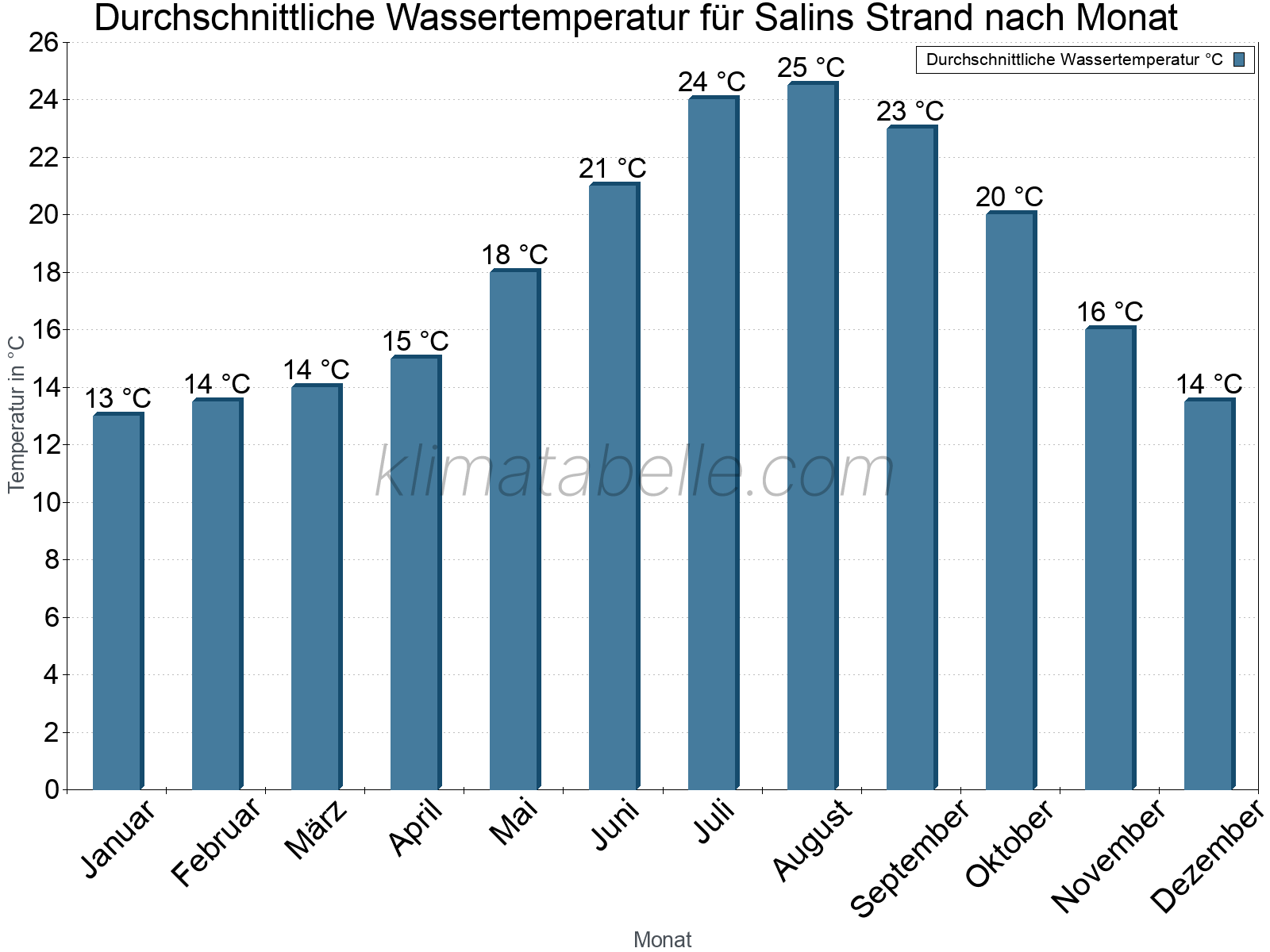 Monatliche Durchschnittstemperaturen des Wassers über das Jahr. Salins Strand.