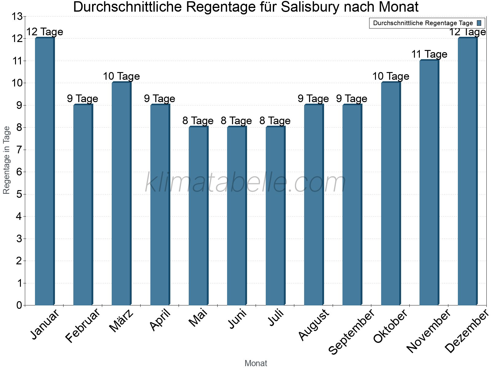 Monatliche Durchschnittswerte der Regentage im Jahresverlauf. Salisbury.