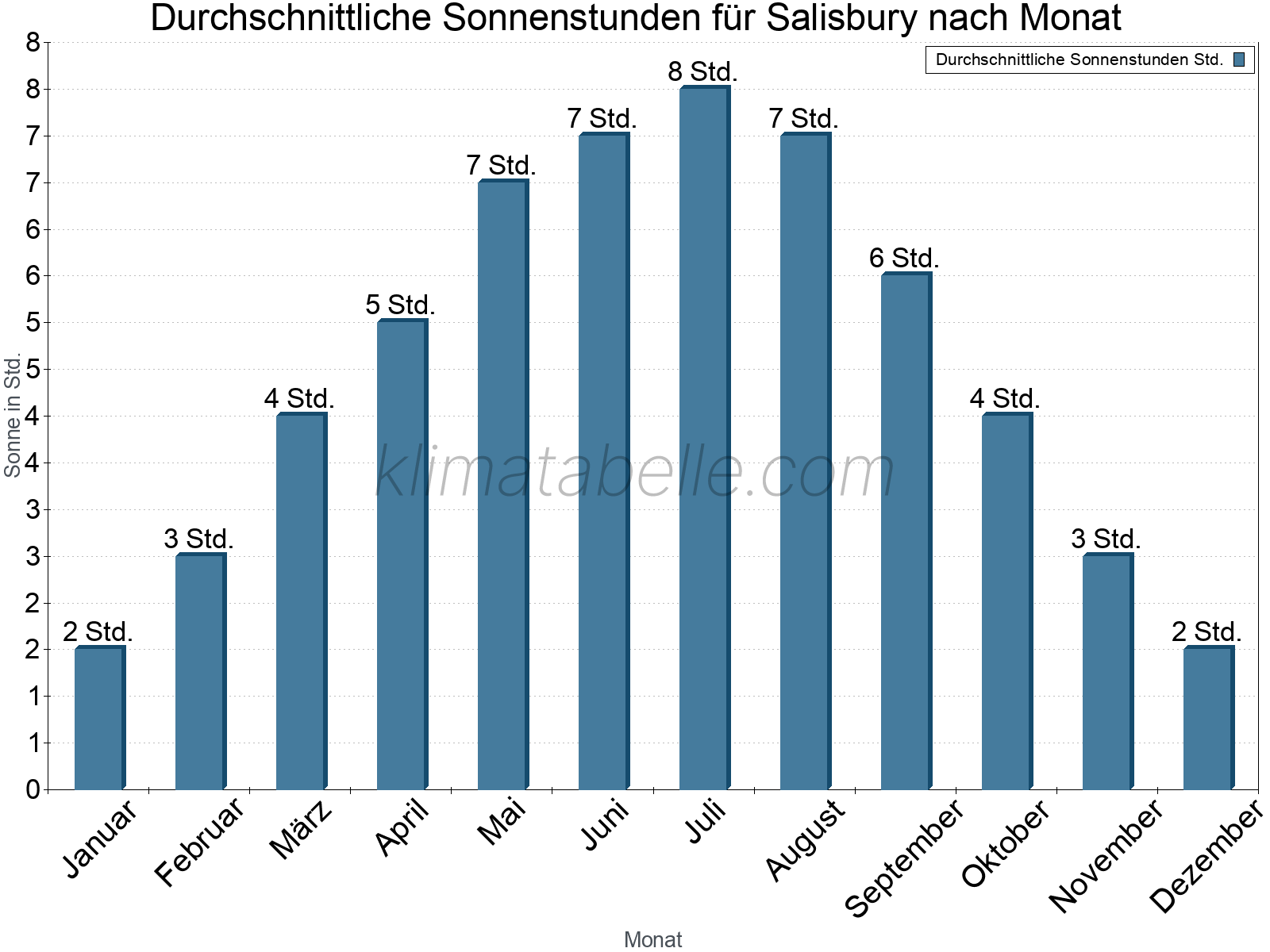 Monatliche Durchschnittswerte der täglichen Sonnenstunden im Jahresverlauf. Salisbury.
