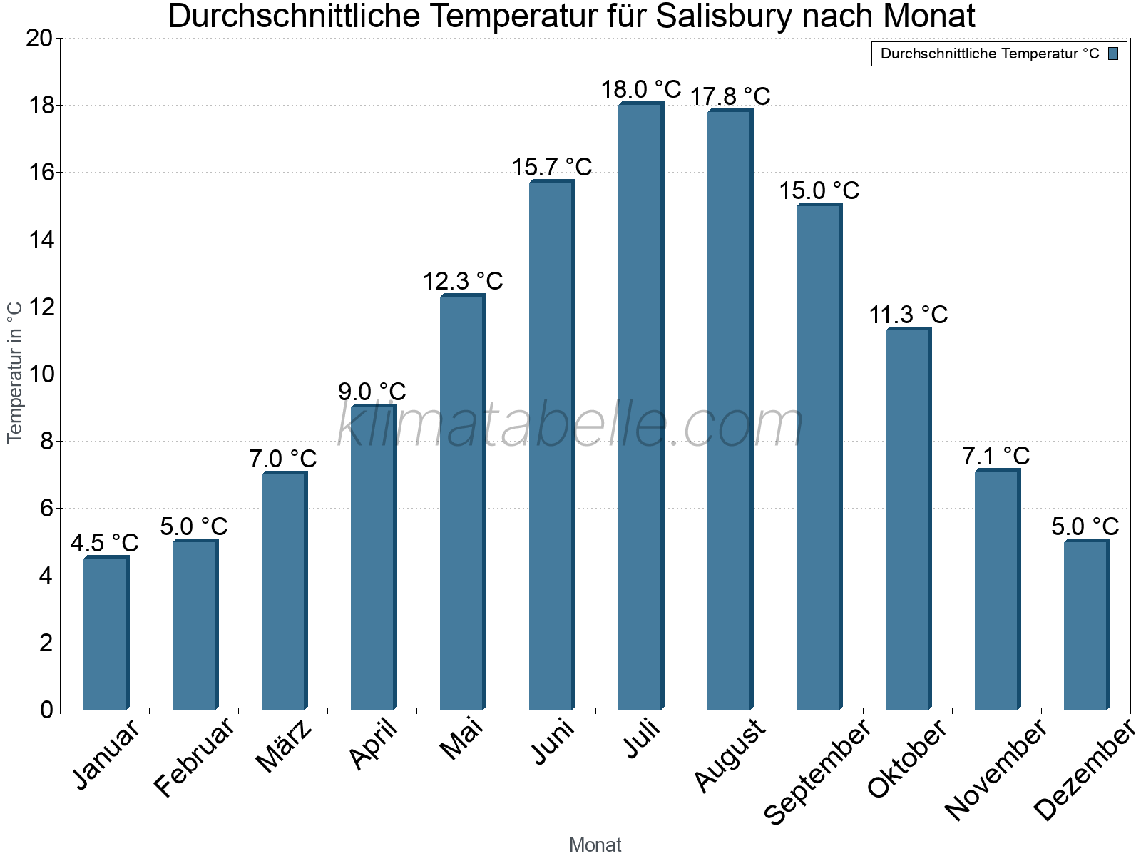 Jahresverlauf der gemittelten Temperatur je Monat. Salisbury.