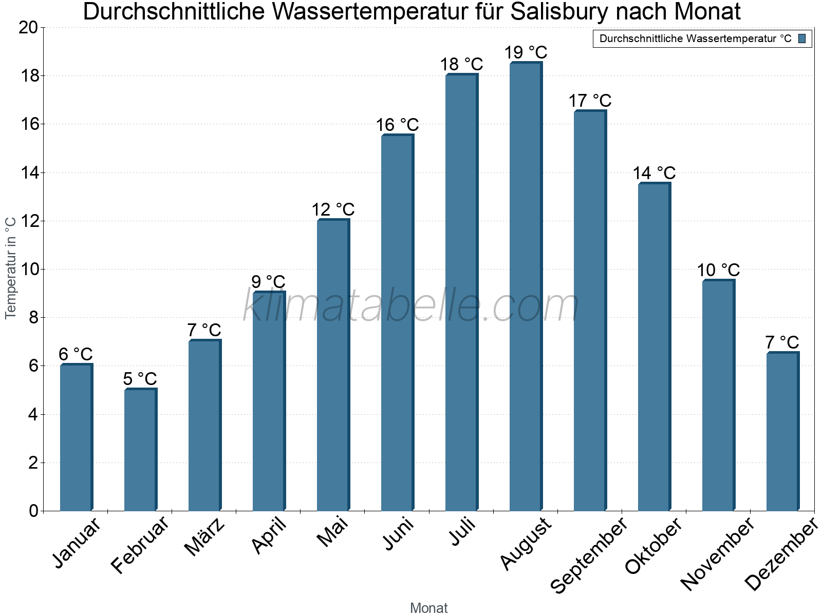 Monatliche Durchschnittstemperaturen des Wassers über das Jahr. Salisbury.