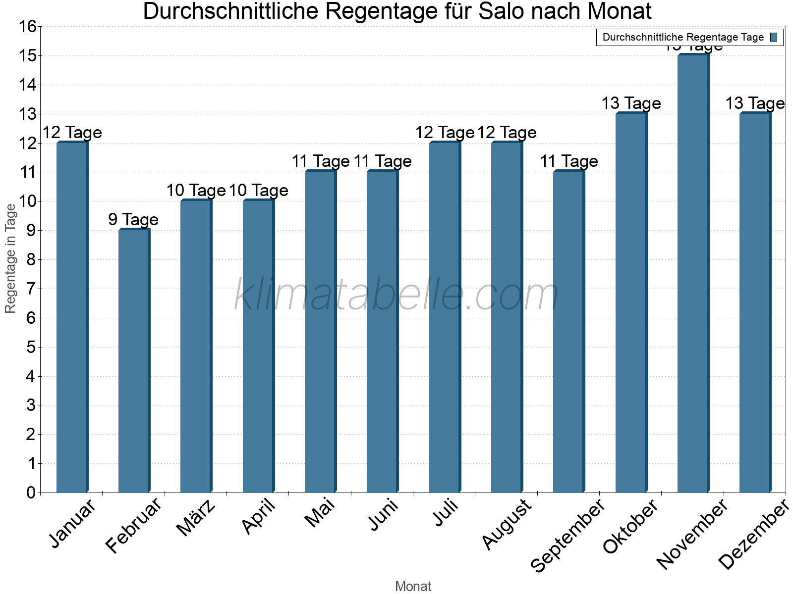 Monatliche Durchschnittswerte der Regentage im Jahresverlauf. Salo.