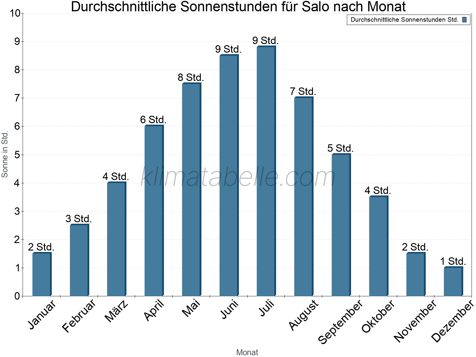 Monatliche Durchschnittswerte der täglichen Sonnenstunden im Jahresverlauf. Salo.