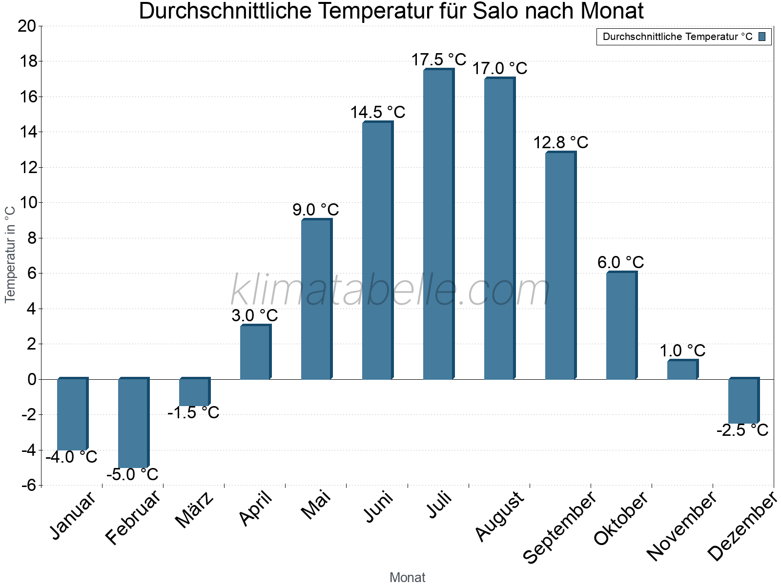 Jahresverlauf der gemittelten Temperatur je Monat. Salo.