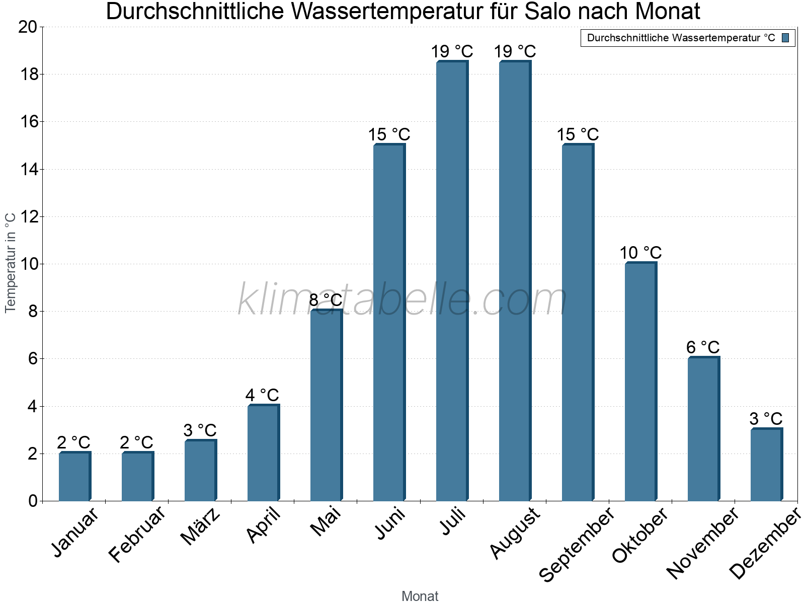 Monatliche Durchschnittstemperaturen des Wassers über das Jahr. Salo.