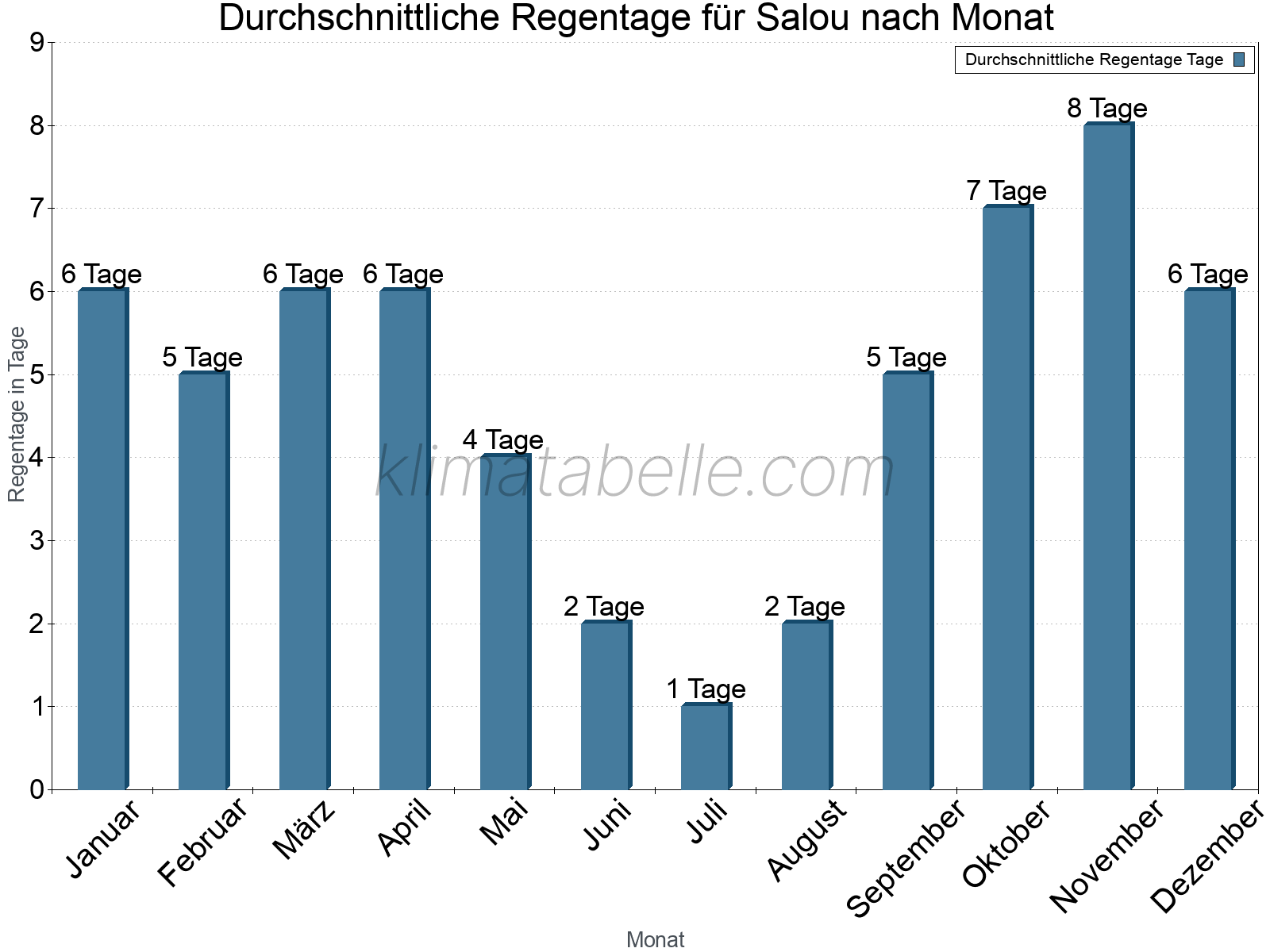 Monatliche Durchschnittswerte der Regentage im Jahresverlauf. Salou.