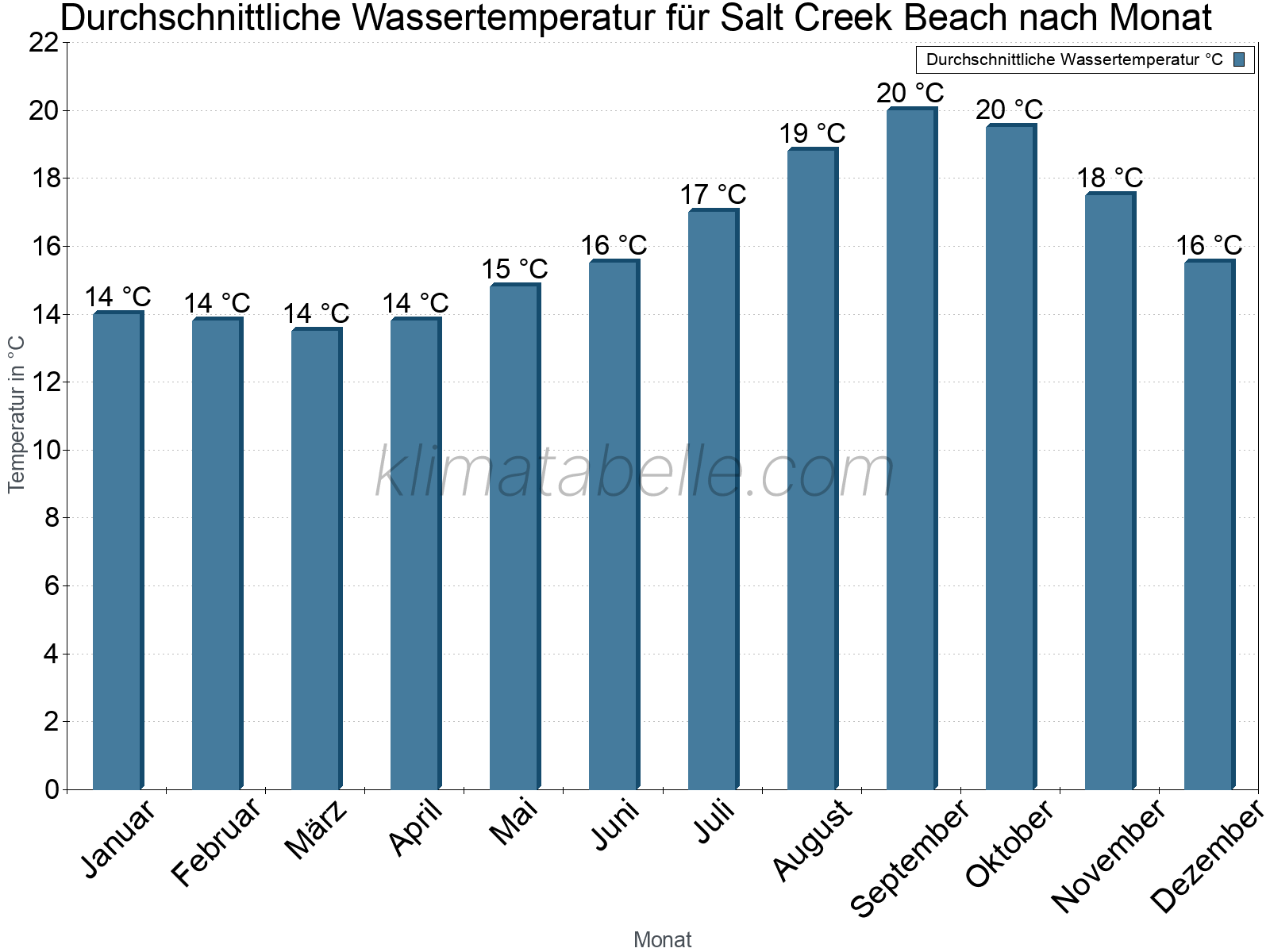 Monatliche Durchschnittstemperaturen des Wassers über das Jahr. Salt Creek Beach.