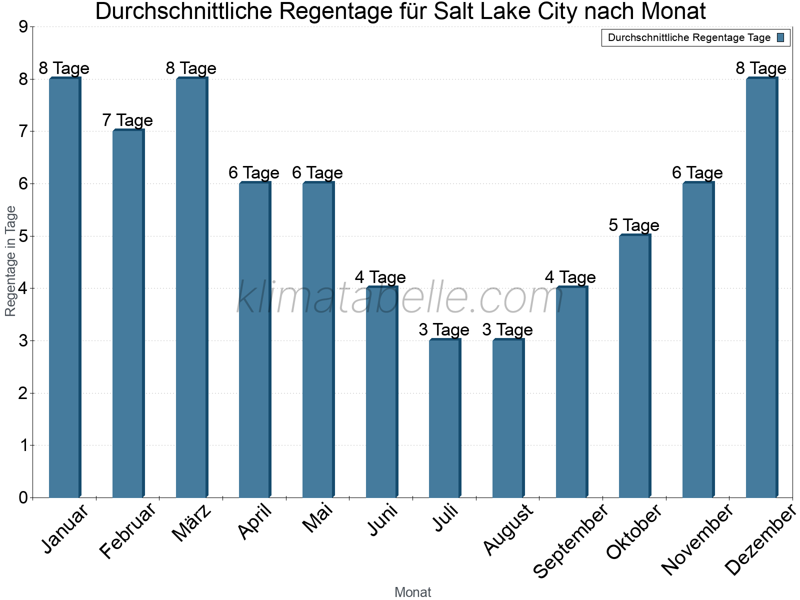 Monatliche Durchschnittswerte der Regentage im Jahresverlauf. Salt Lake City.