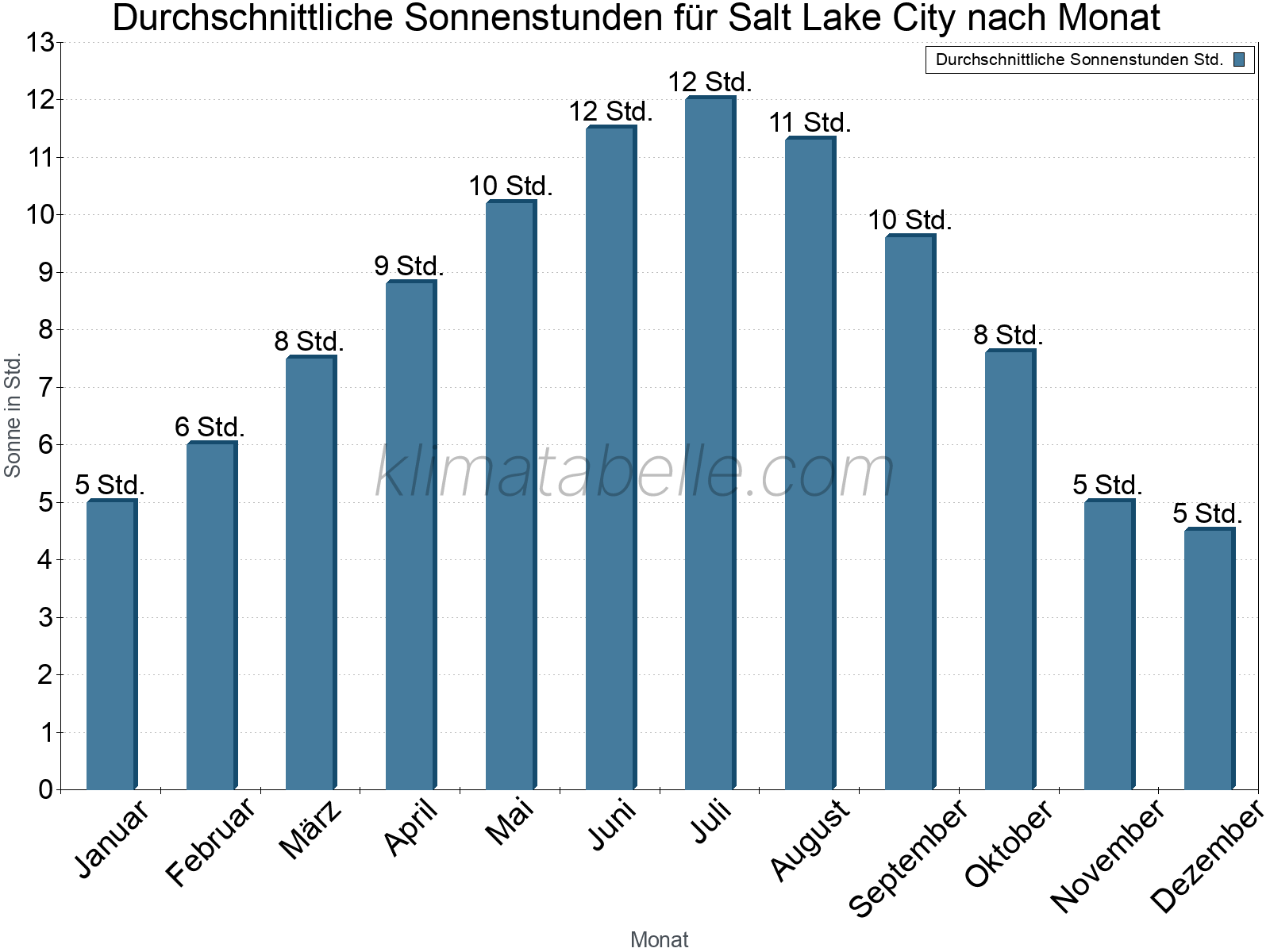 Monatliche Durchschnittswerte der täglichen Sonnenstunden im Jahresverlauf. Salt Lake City.