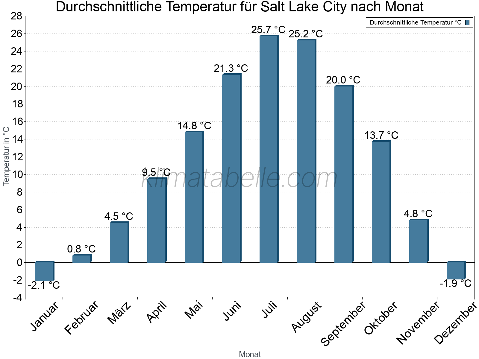 Jahresverlauf der gemittelten Temperatur je Monat. Salt Lake City.