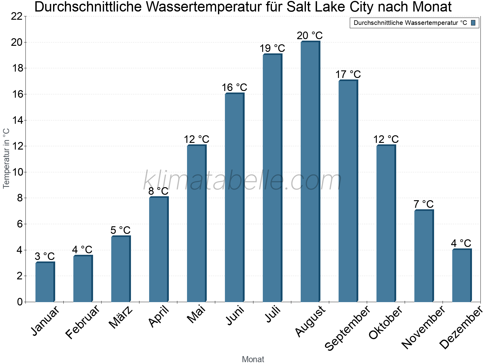 Monatliche Durchschnittstemperaturen des Wassers über das Jahr. Salt Lake City.