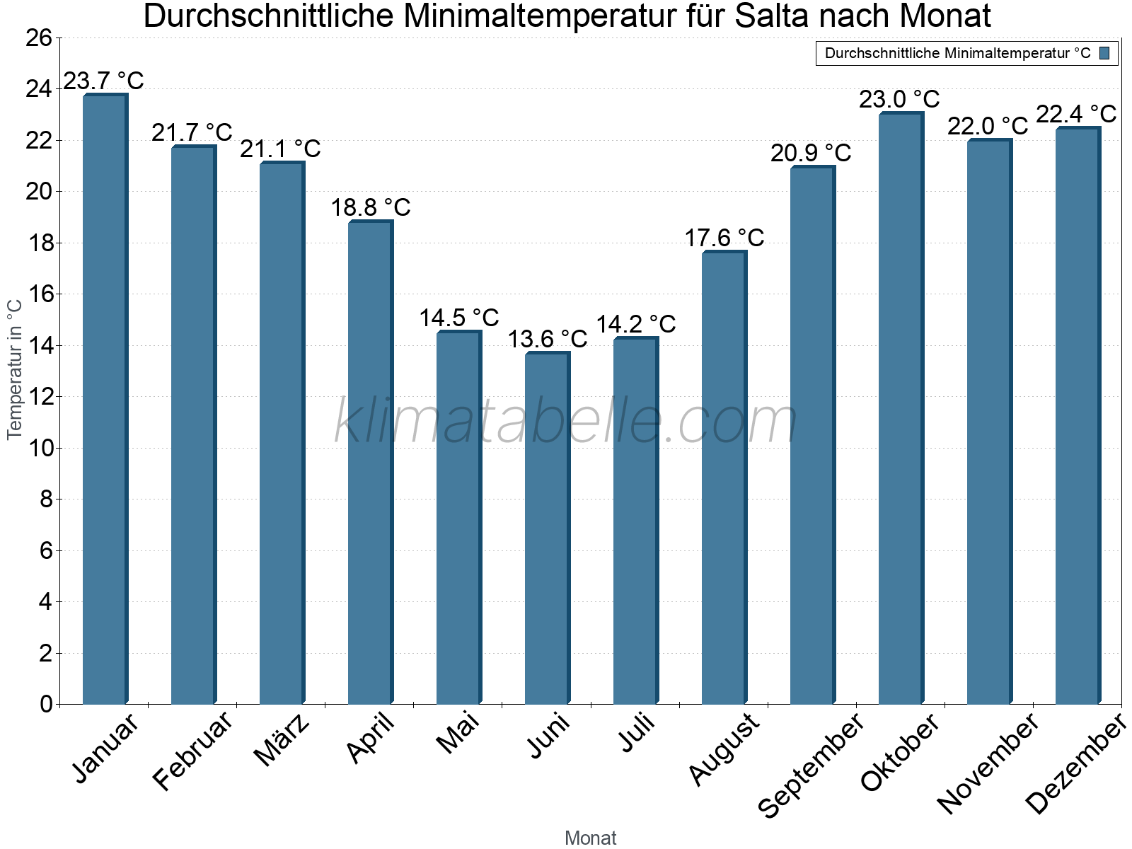 Jahresverlauf der gemittelten Minimaltemperatur je Monat. Salta.
