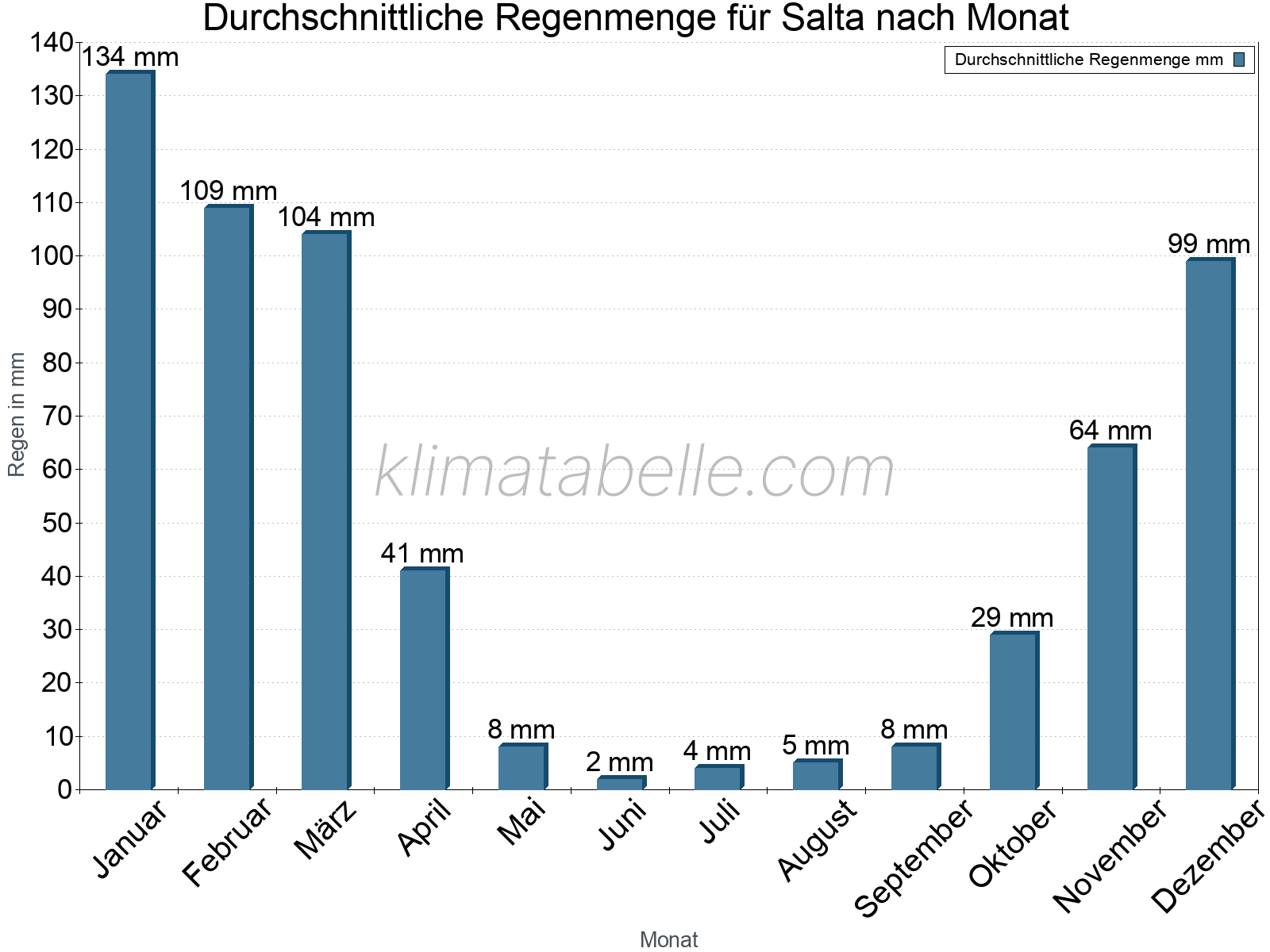 Monatliche Durchschnittswerte der täglichen Regenmenge im Jahresverlauf. Salta.