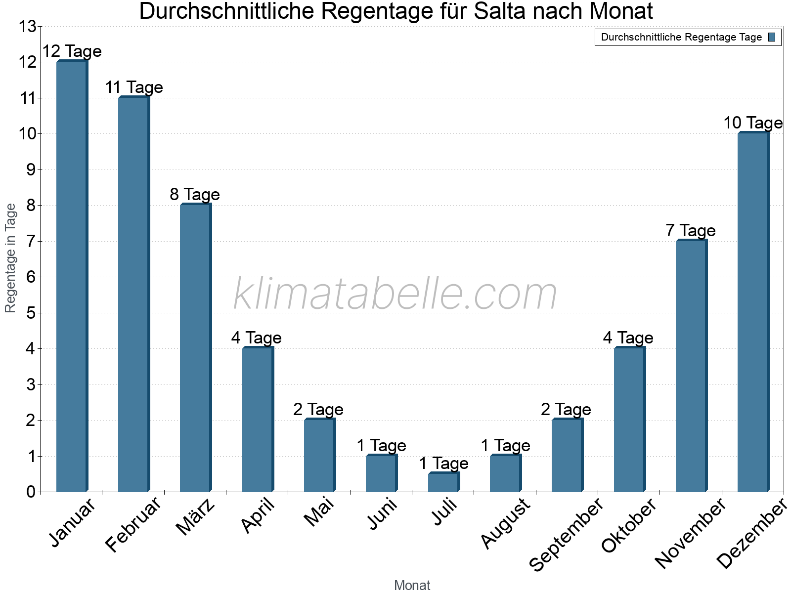 Monatliche Durchschnittswerte der Regentage im Jahresverlauf. Salta.