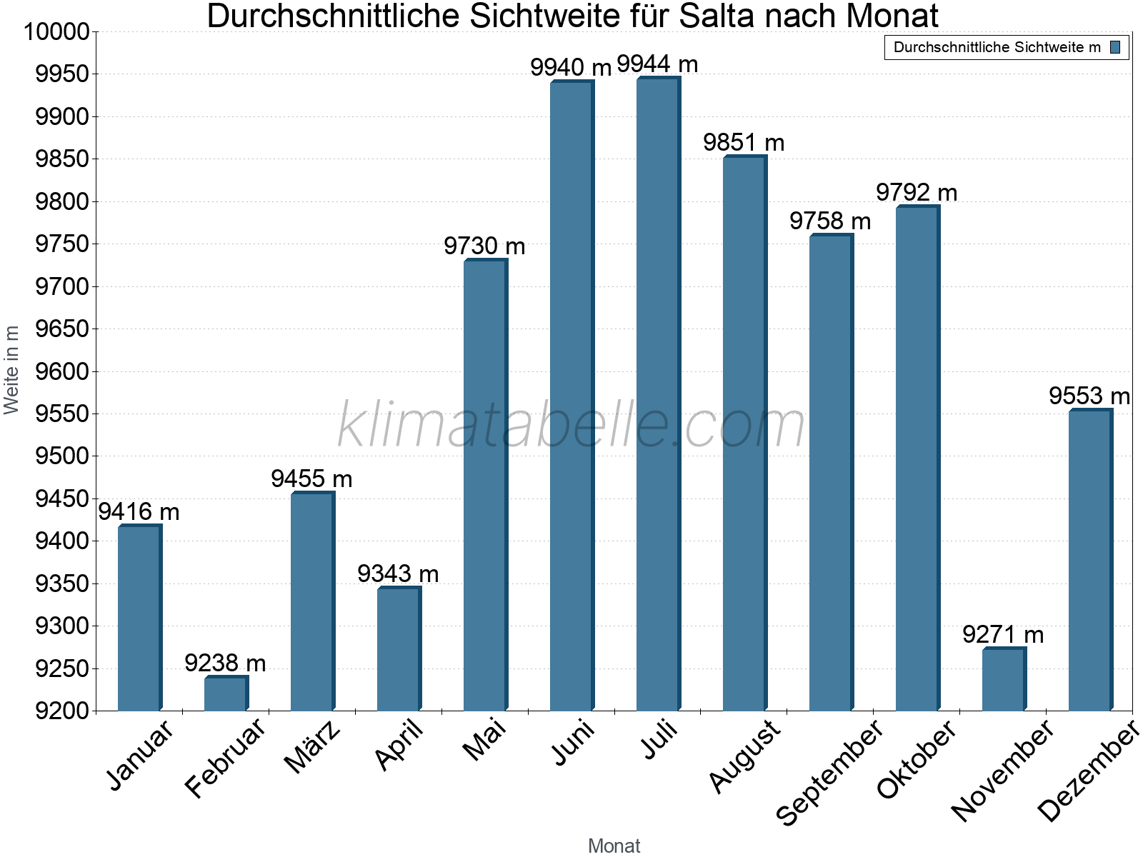 Monatliche Durchschnittssichtweiten im Jahresverlauf. Zu beachten ist, dass die Skalierung der Y-Achse an die Datenwerte angepasst wird. Die Balkenhöhe steht nicht für absolute Prozentsätze wie 0% oder 100%, sondern für relative Mengen im Vergleich zu den minimalen bzw. maximalen Werten anderer Monate. Salta.