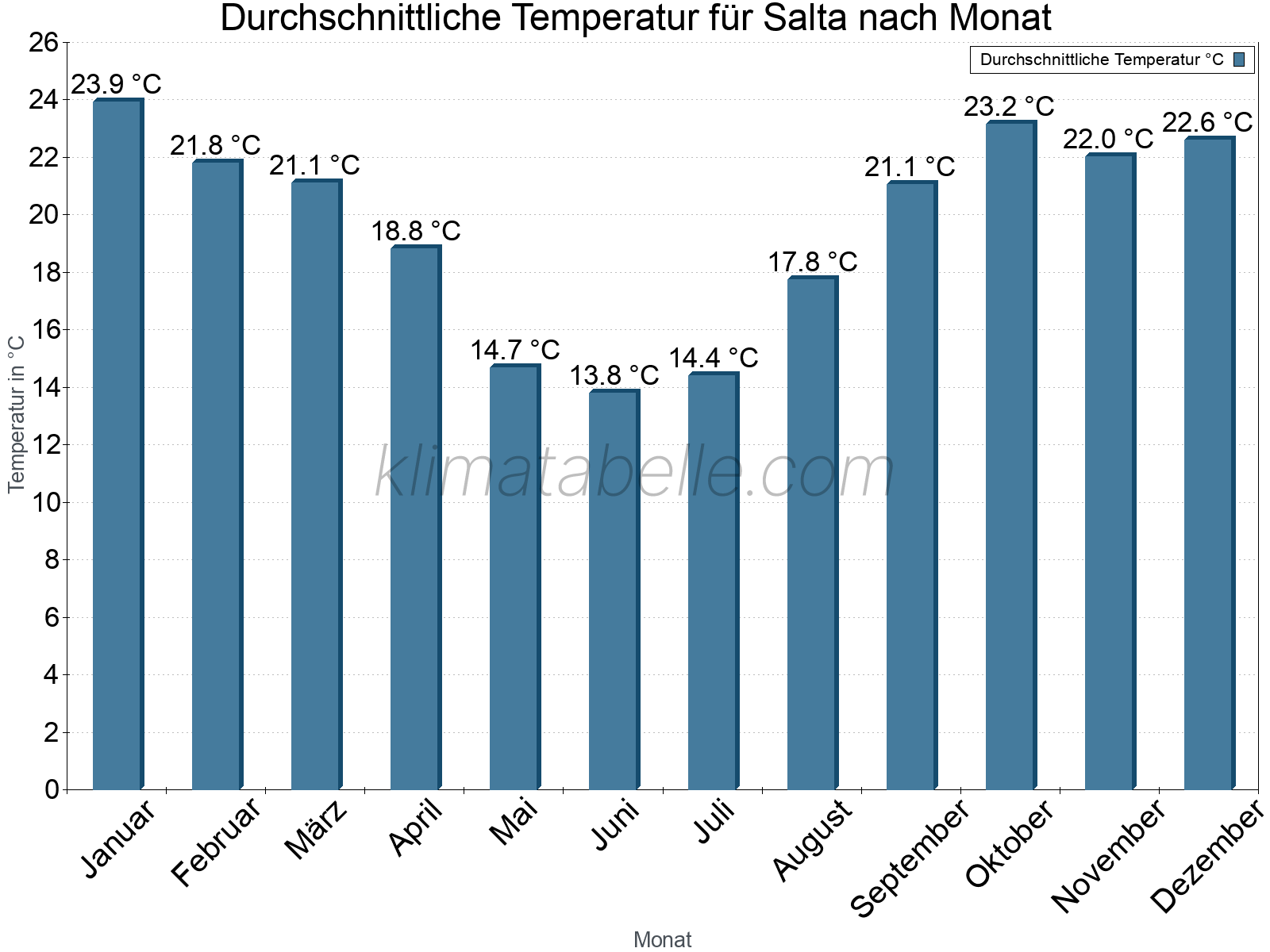 Jahresverlauf der gemittelten Temperatur je Monat. Salta.