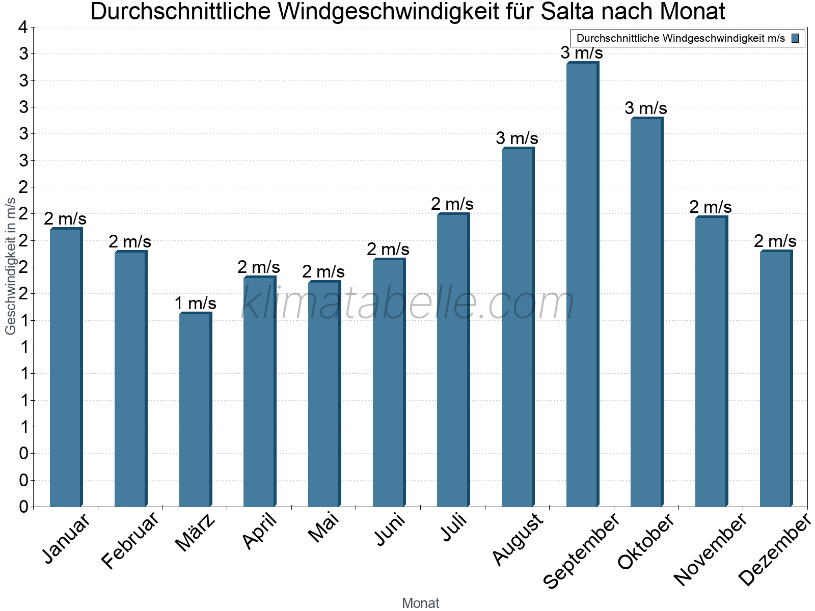 Monatliche Durchschnittswerte der Windgeschwindigkeit im Jahresverlauf. Salta.
