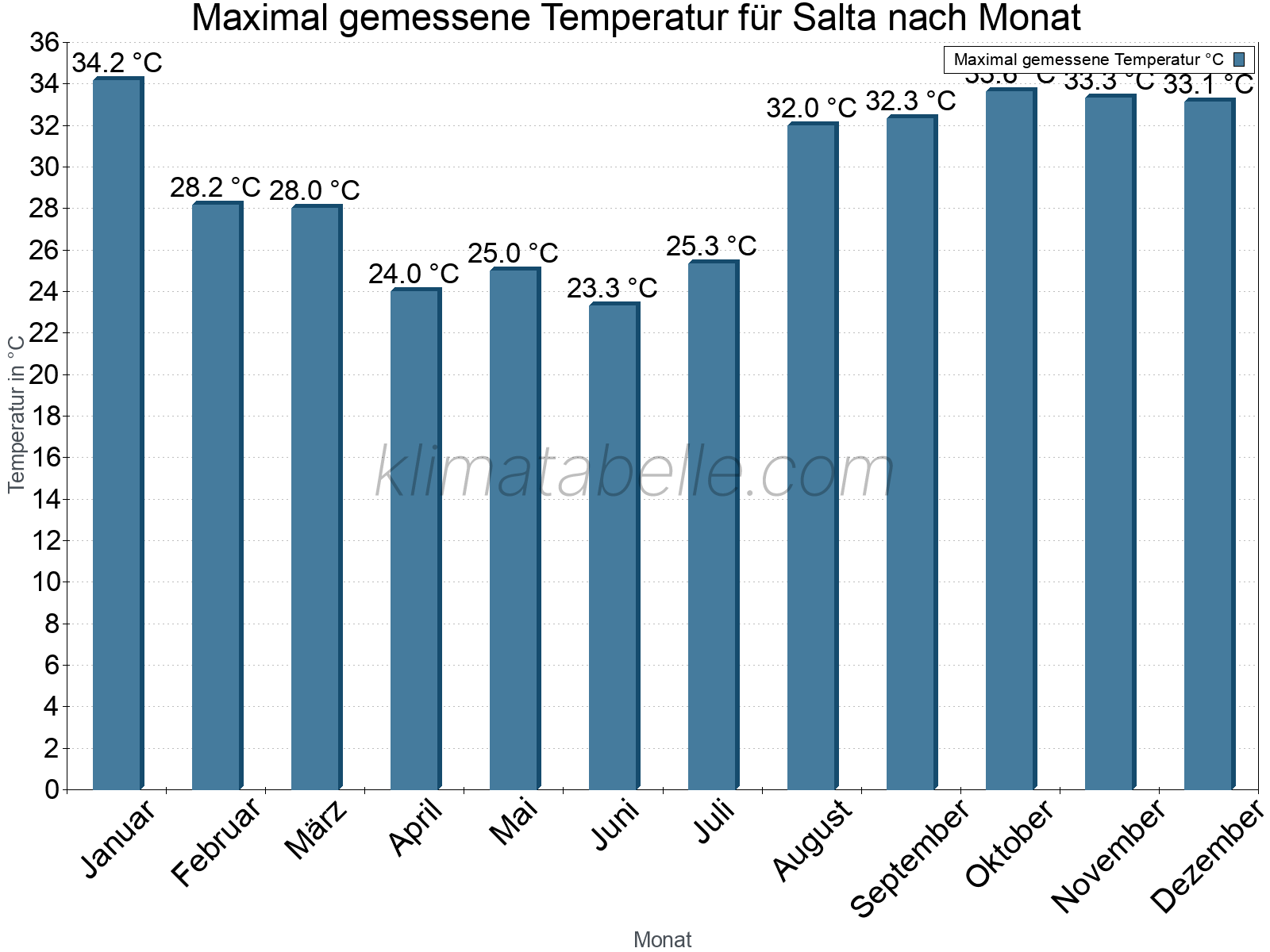 Jahresverlauf der Maximaltemperatur je Monat. Salta.